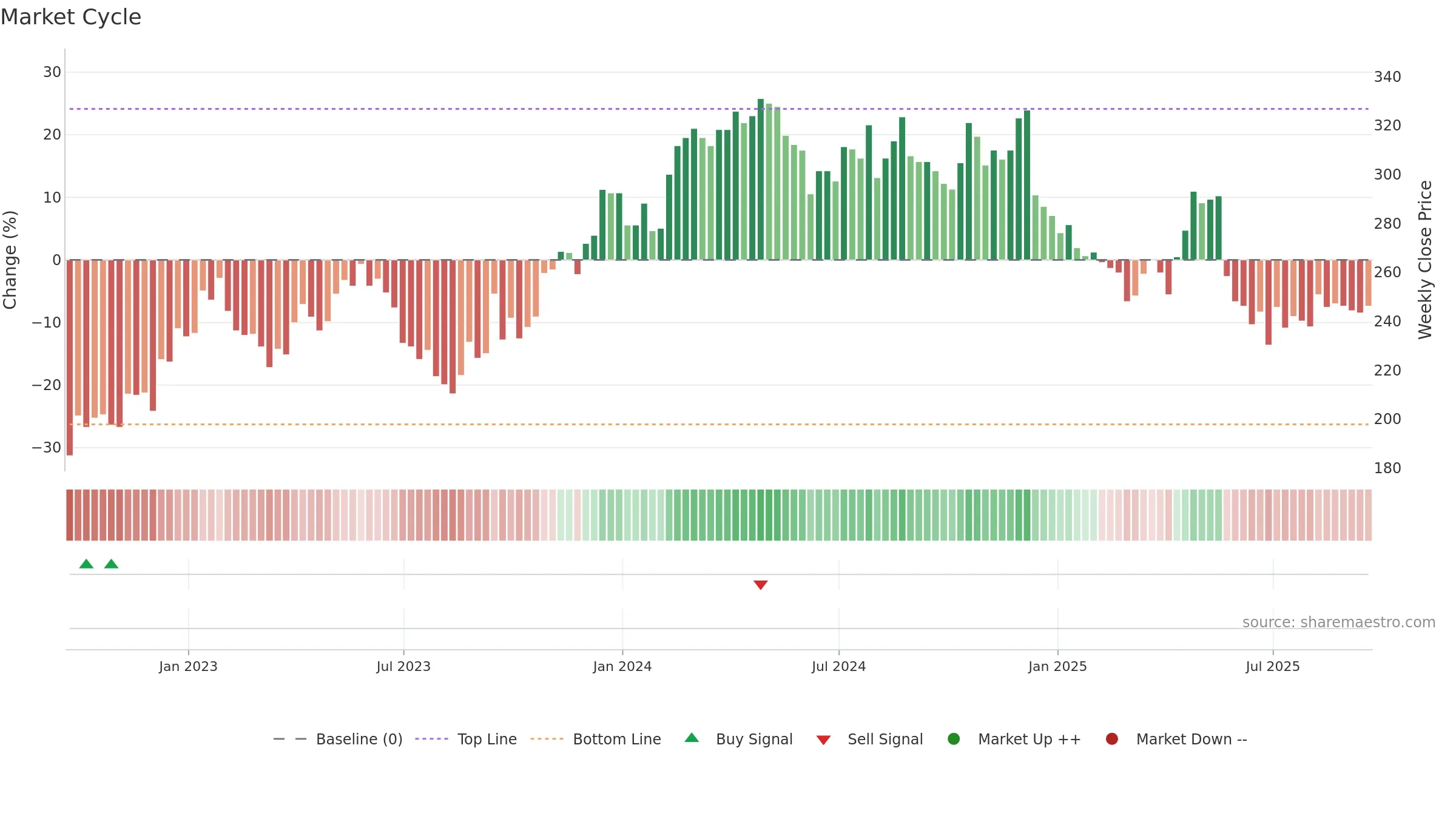 BOWL weekly Market Cycle chart, closing 2025-09-19.