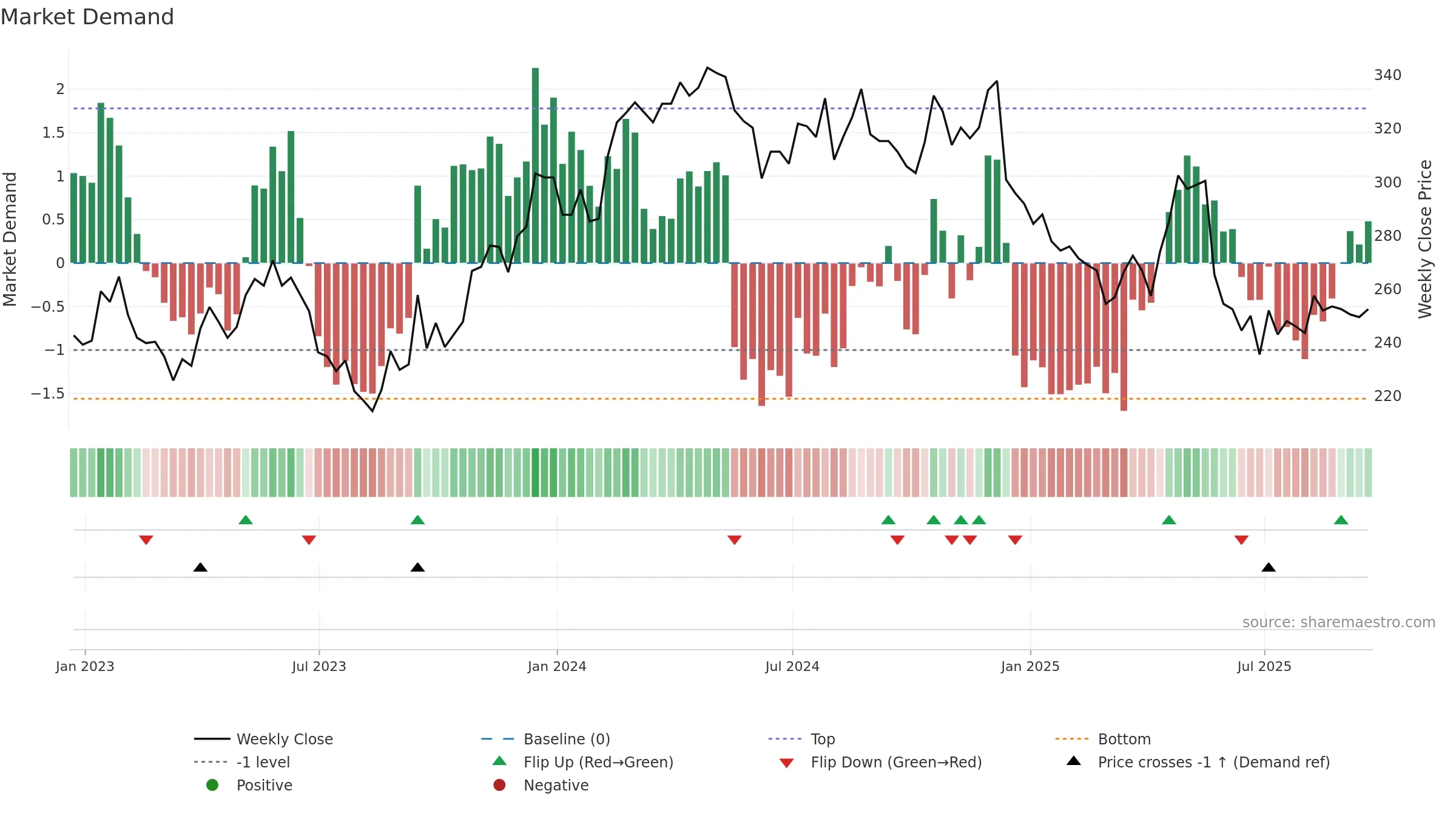 BOWL weekly Market Demand chart, closing 2025-09-19.