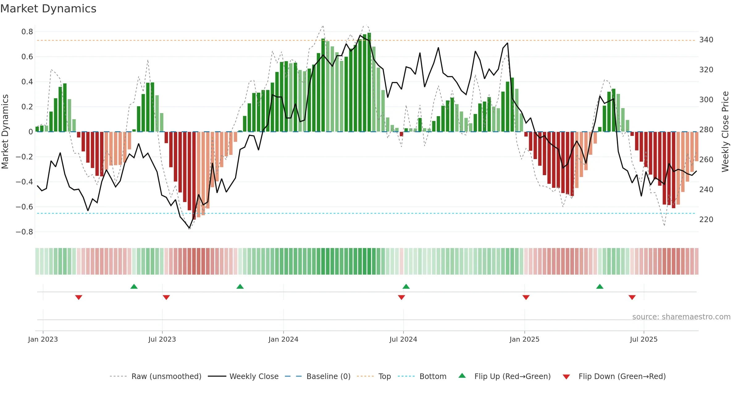 BOWL weekly Market Dynamics chart, closing 2025-09-19.