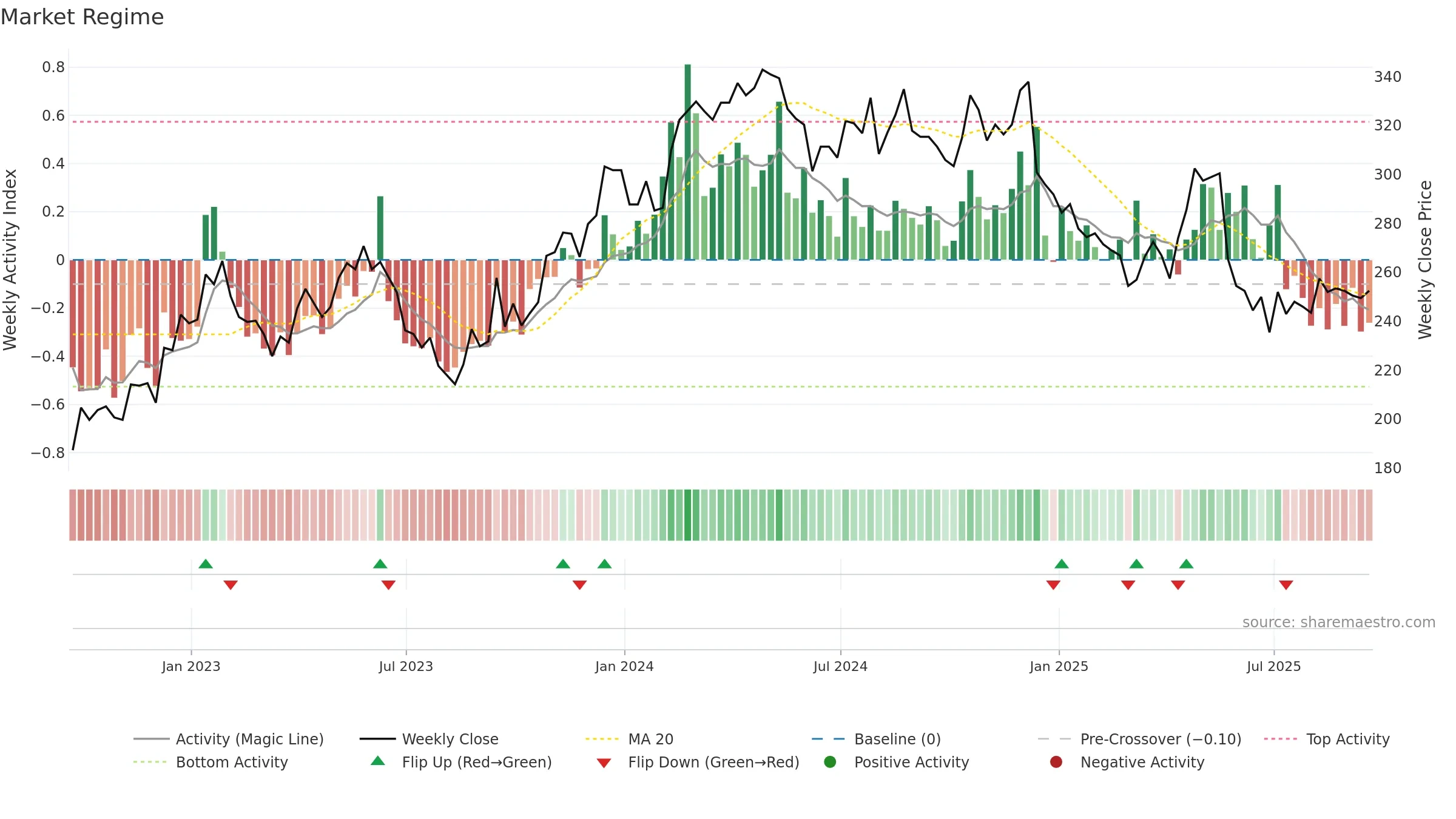 BOWL weekly Market Snapshot chart, closing 2025-09-19.