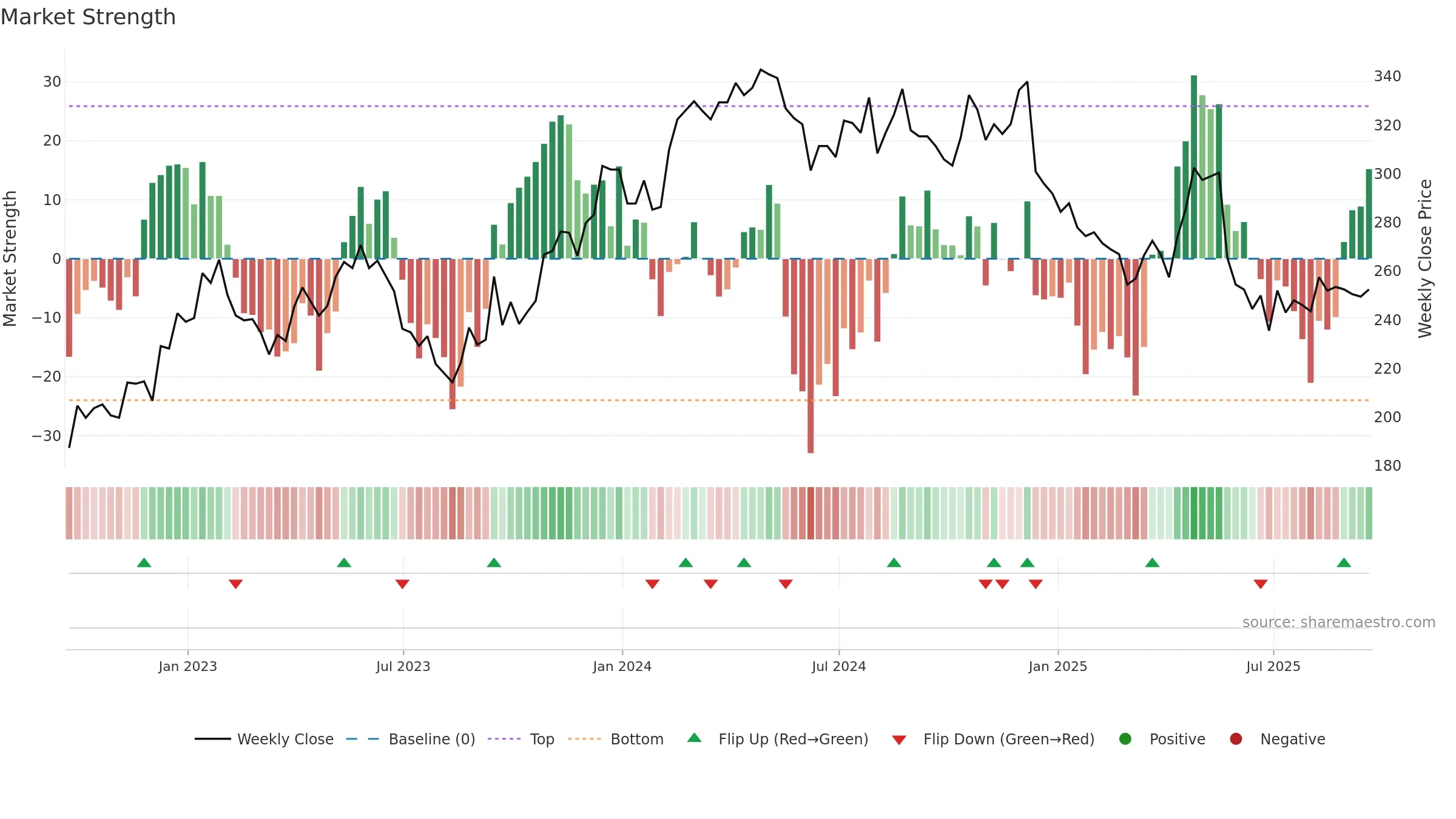 BOWL weekly Market Strength chart, closing 2025-09-19.