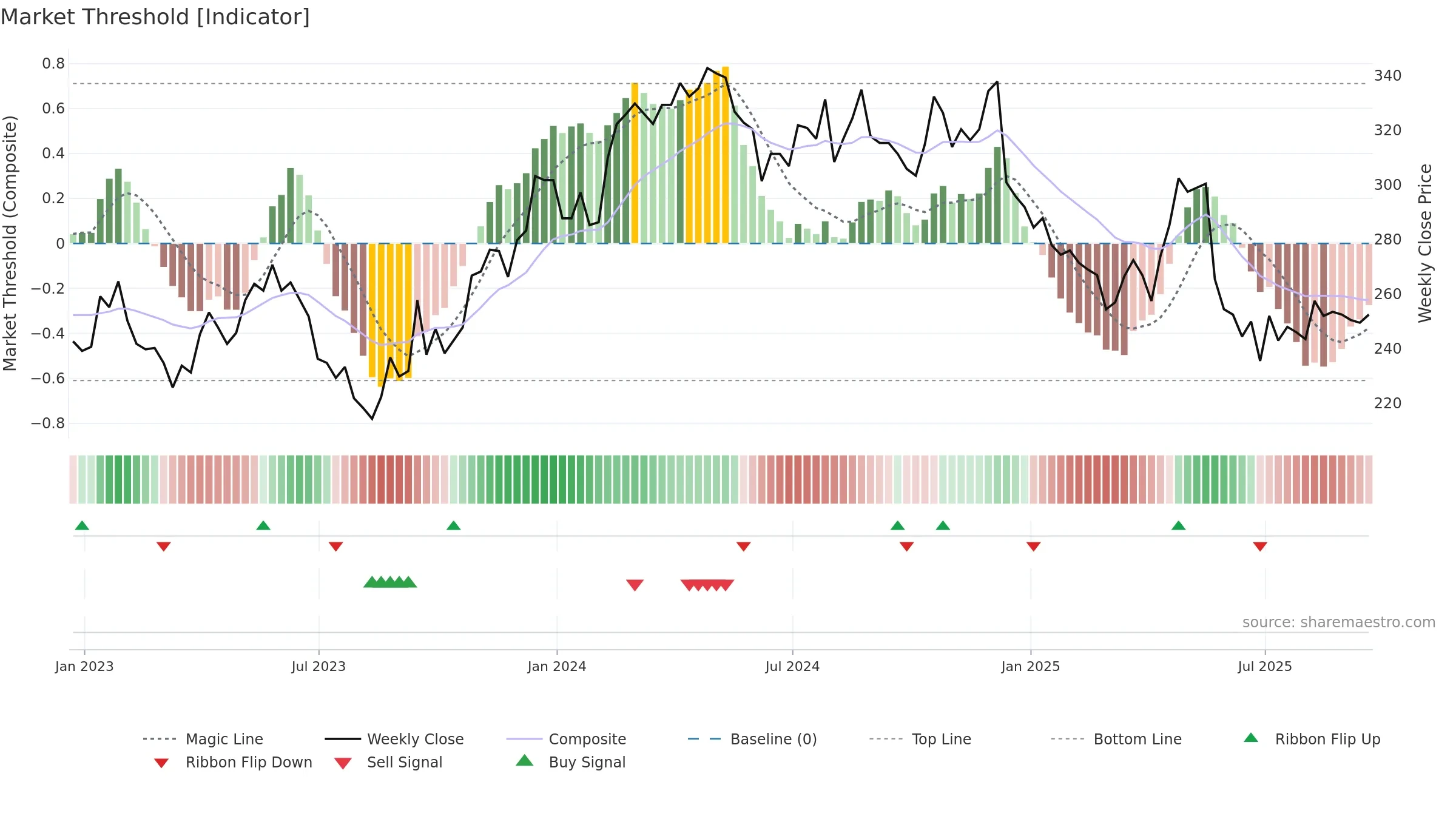 BOWL weekly Market Threshold chart, closing 2025-09-19.