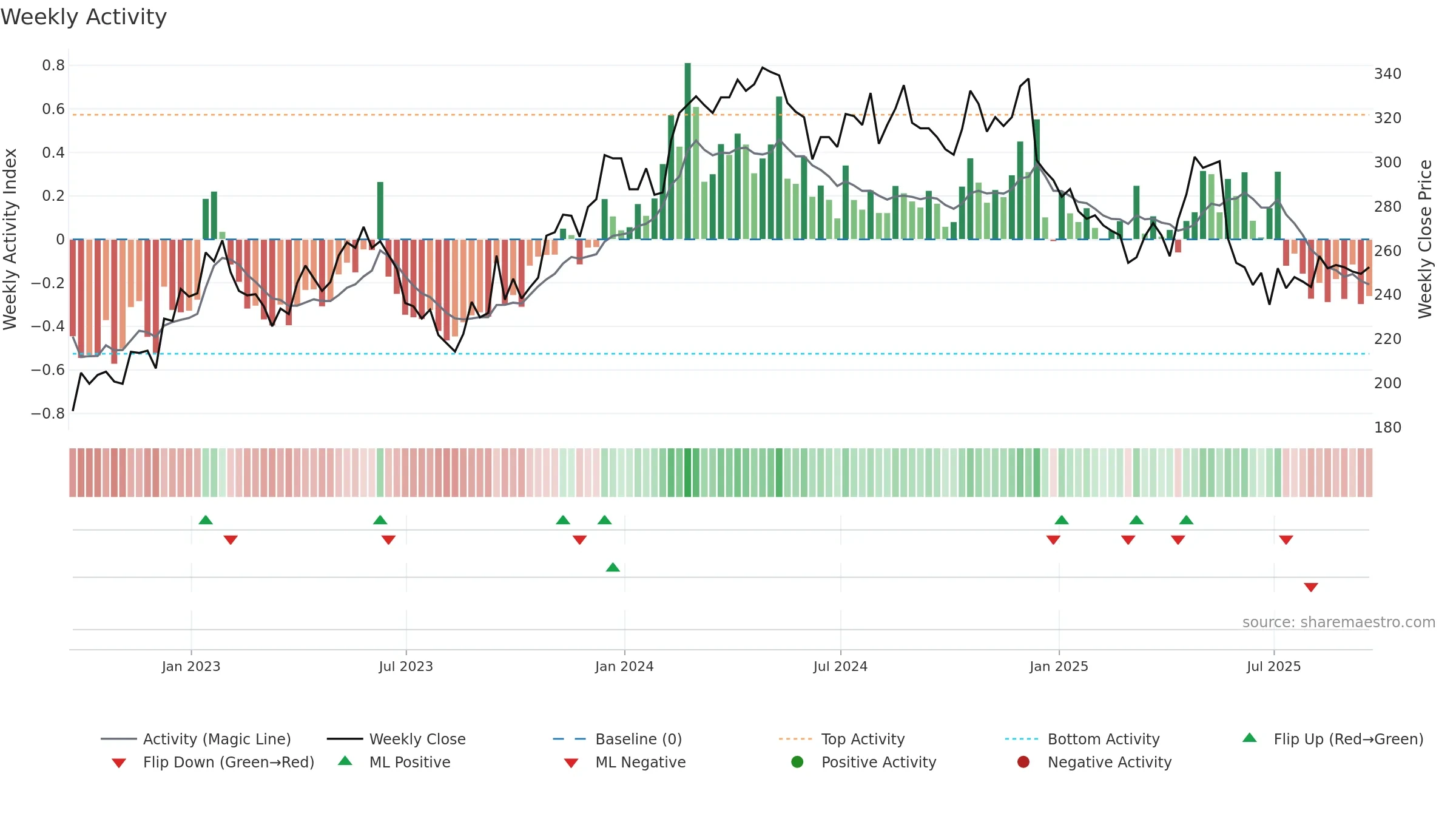 BOWL weekly Activity chart, closing 2025-09-19.