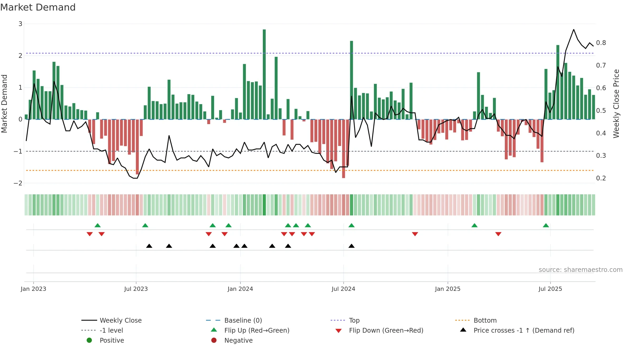 CSX weekly Market Demand chart, closing 2025-09-15.