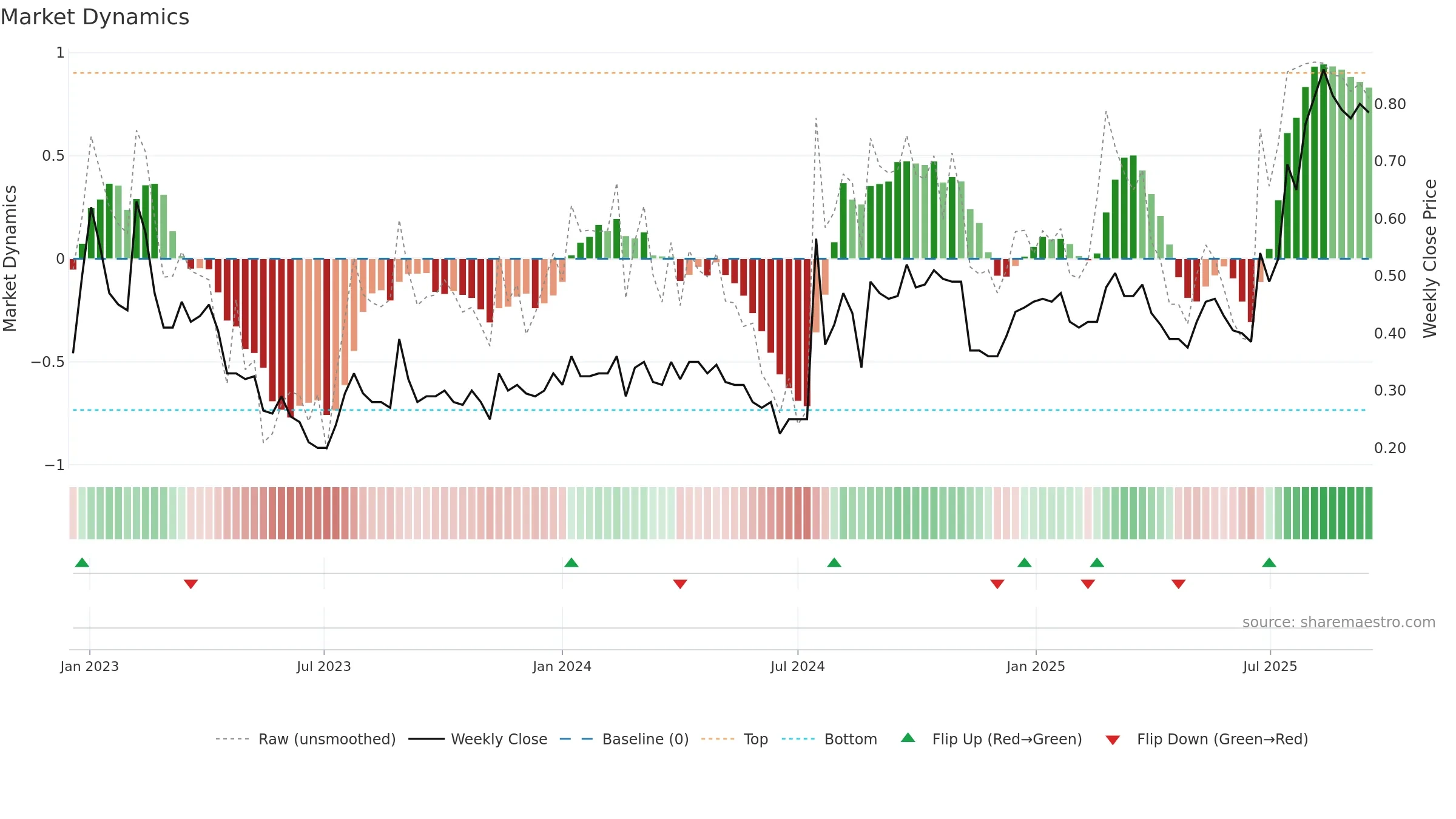 CSX weekly Market Dynamics chart, closing 2025-09-15.