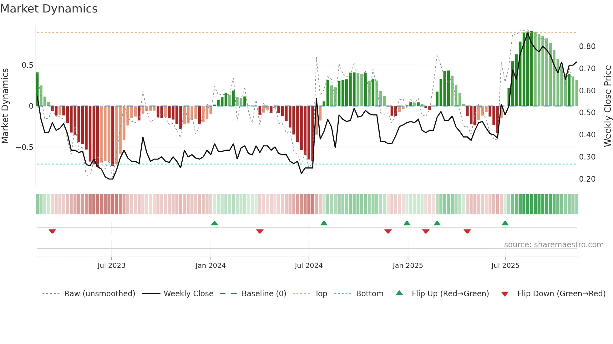 CSX weekly Market Dynamics chart