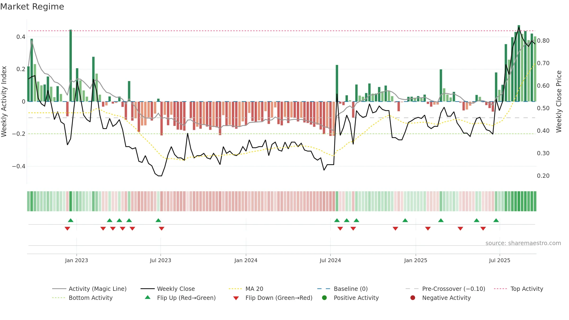 CSX weekly Market Snapshot chart, closing 2025-09-15.