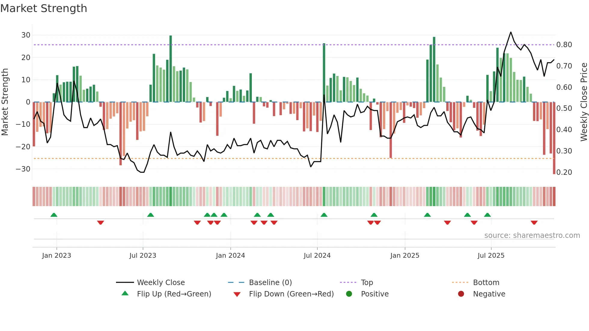 CSX weekly Market Strength chart