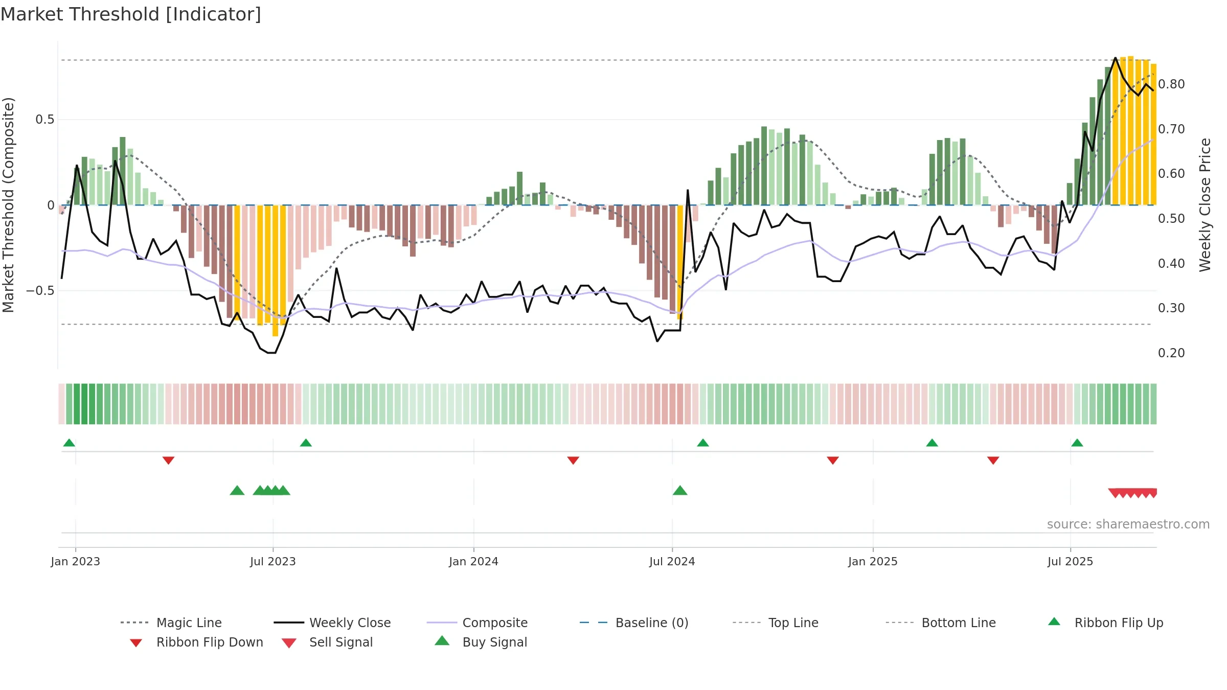 CSX weekly Market Threshold chart, closing 2025-09-15.