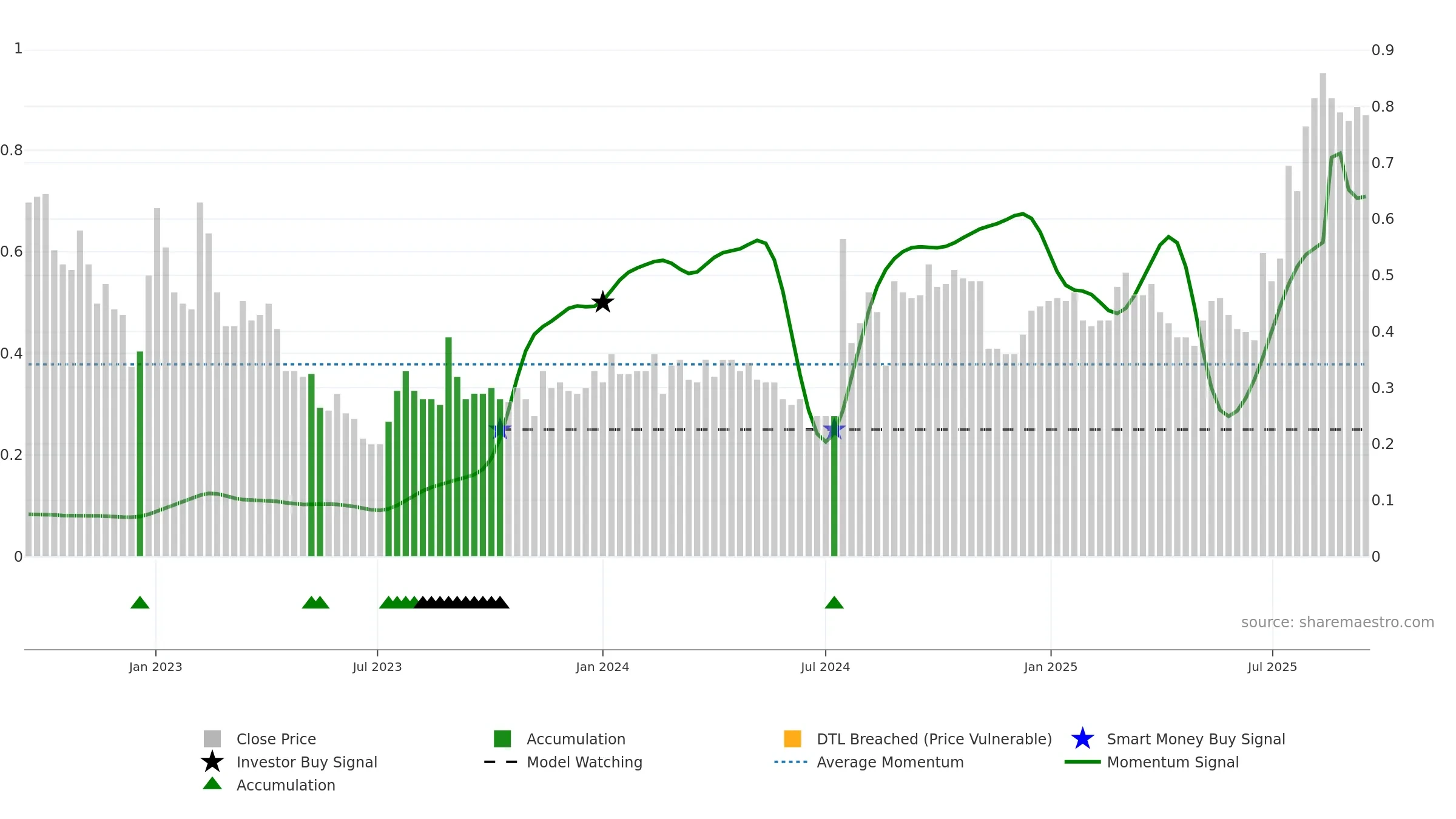 CSX weekly Smart Money chart, closing 2025-09-15.