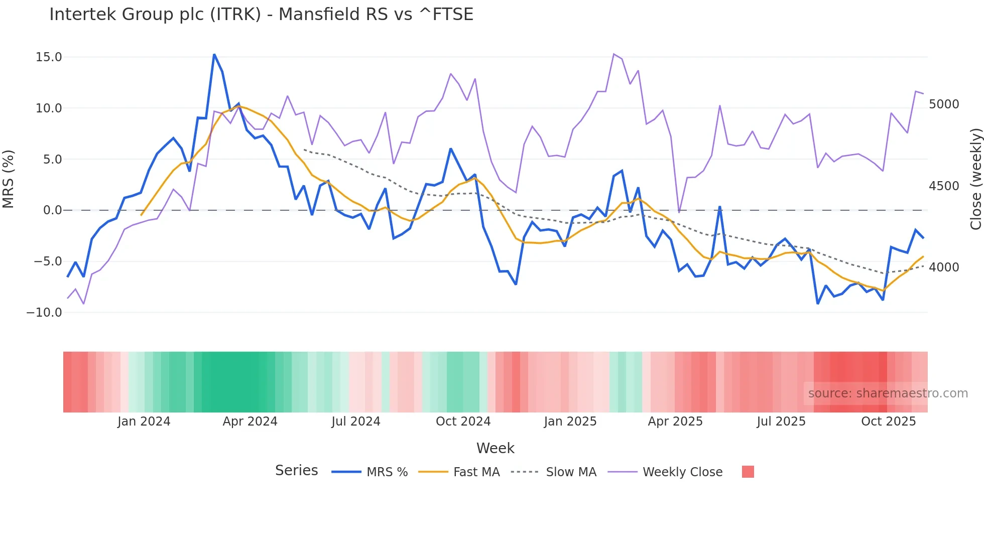 ITRK Mansfield Relative Strength chart