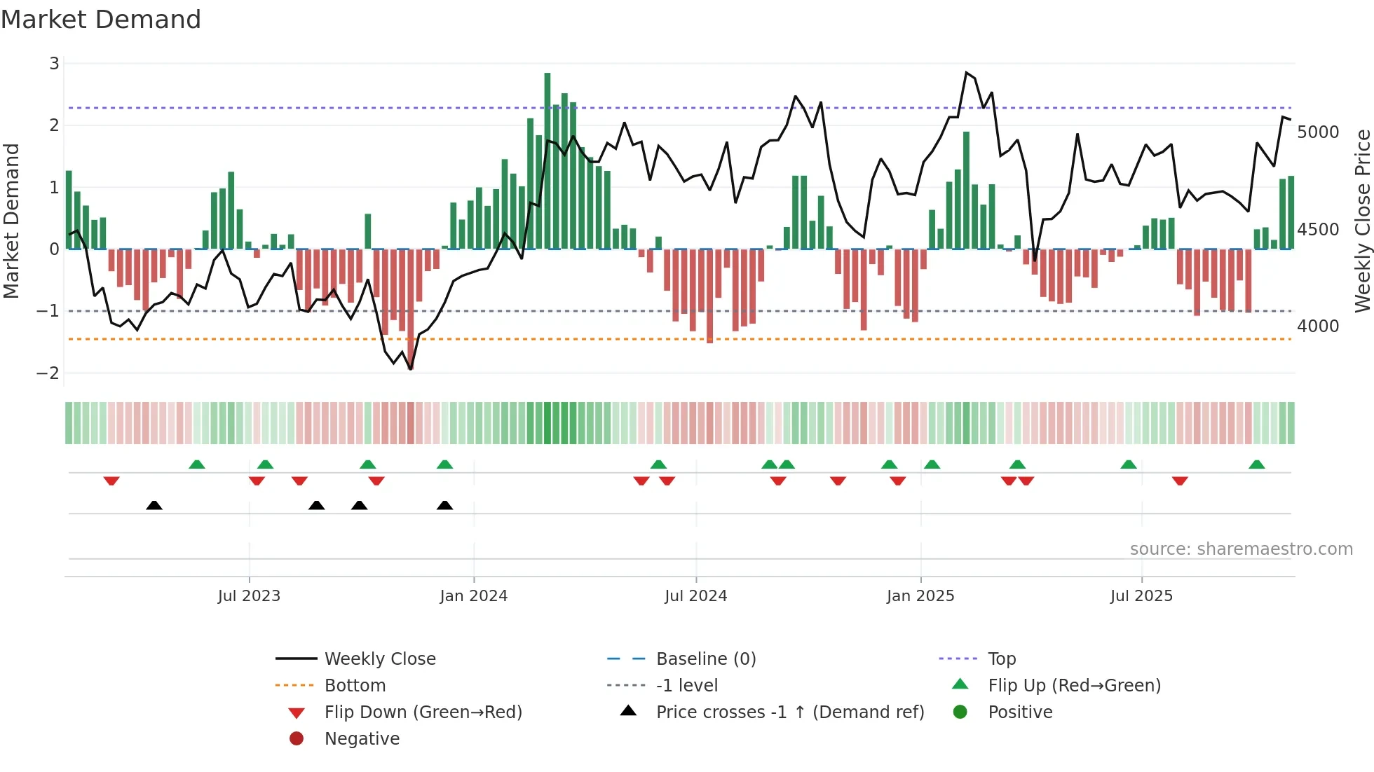 ITRK weekly Market Demand chart