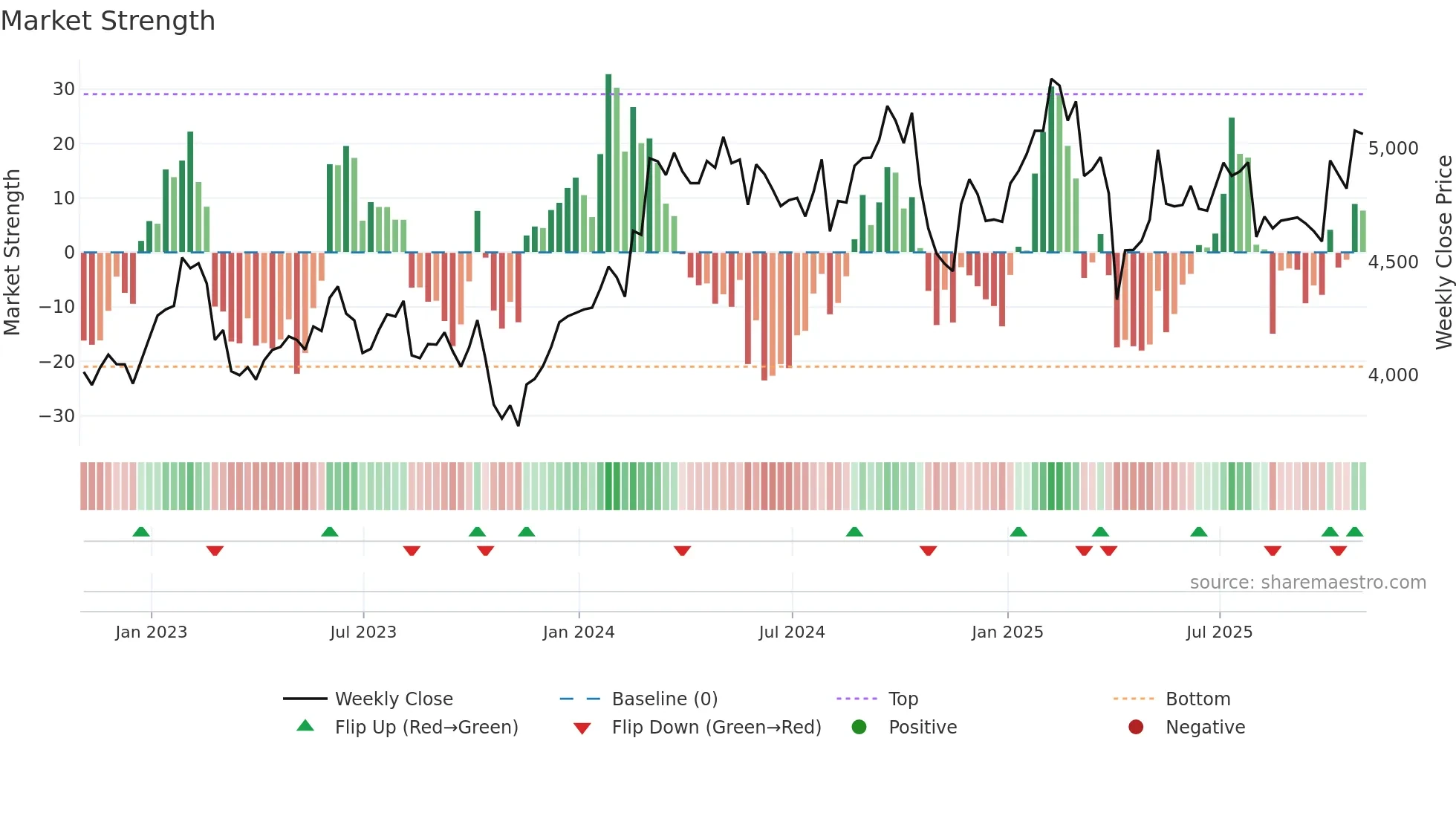 ITRK weekly Market Strength chart