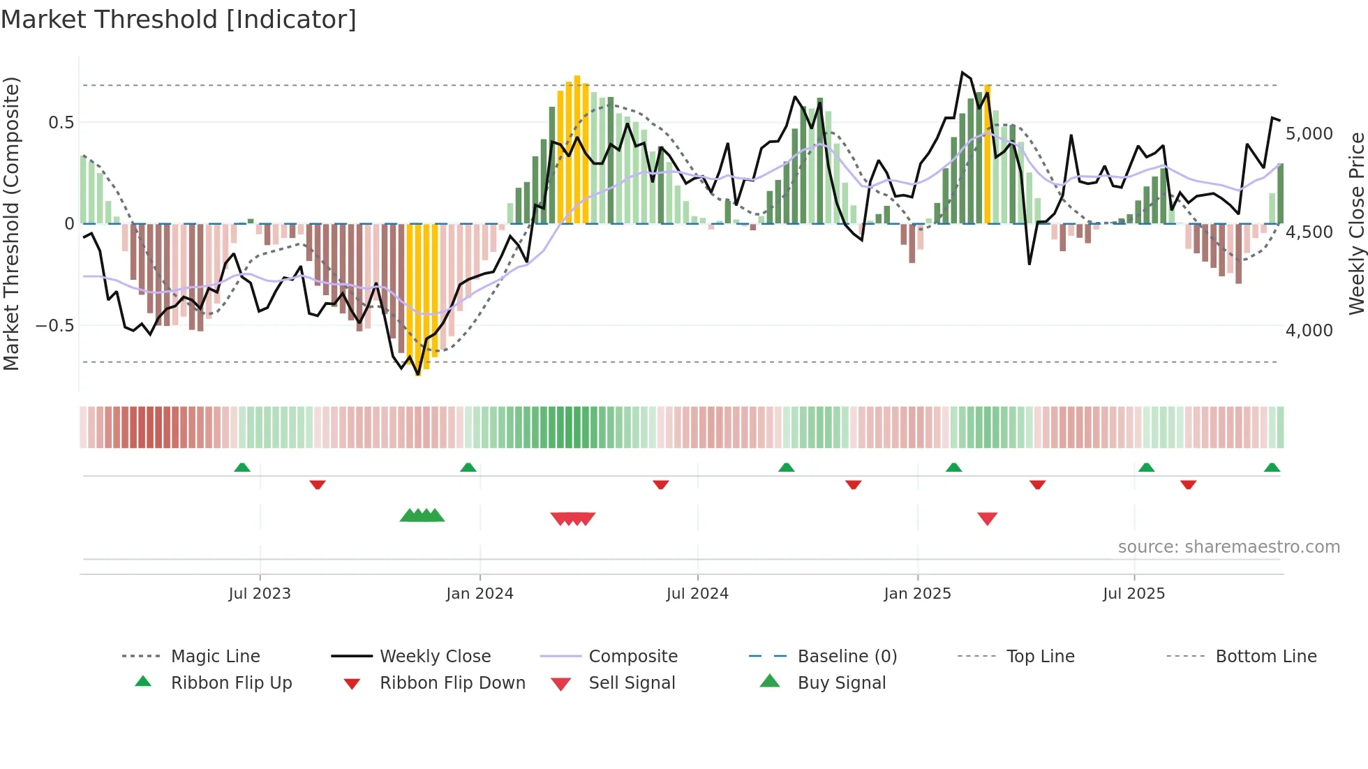 ITRK weekly Market Threshold chart