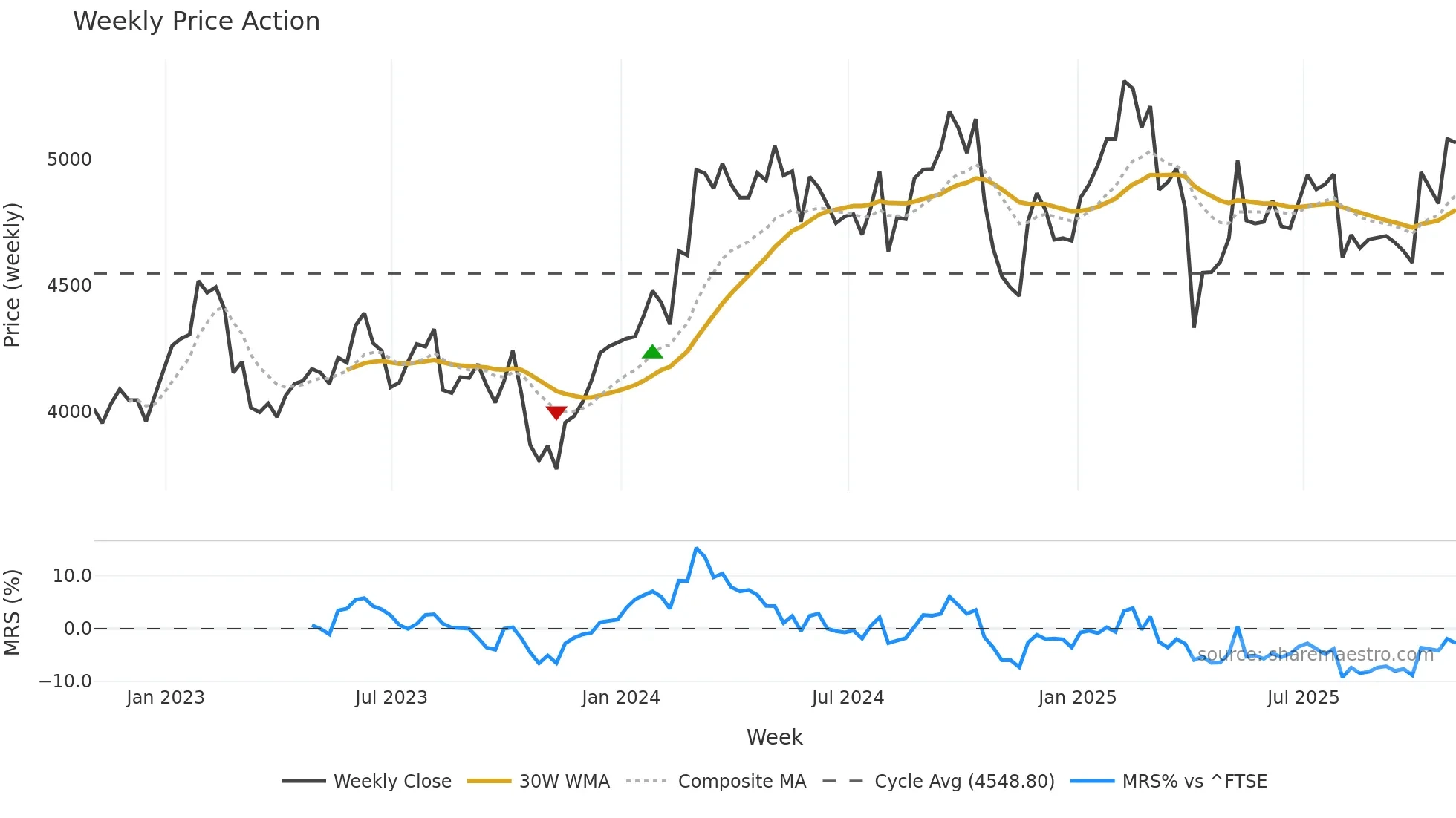 ITRK weekly Price Action chart, closing 2025-10-31