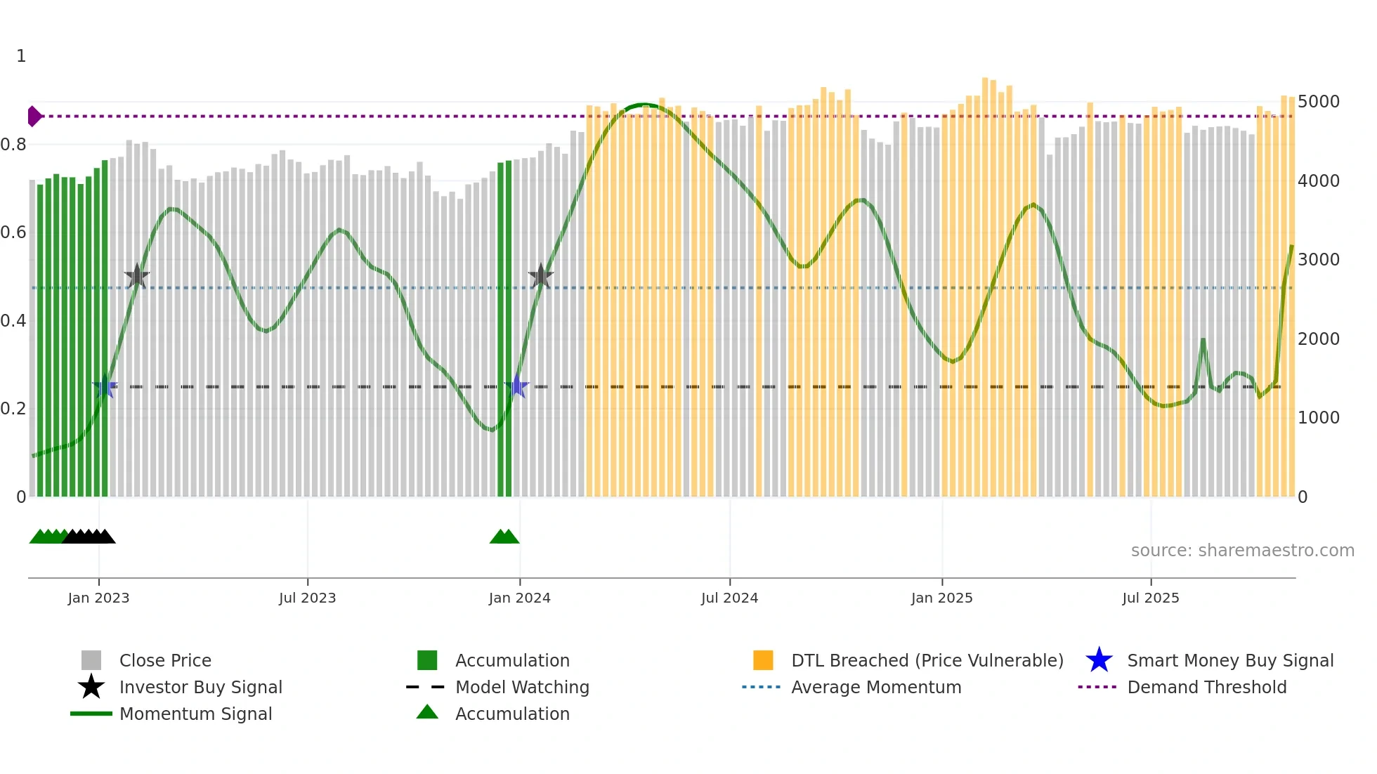 ITRK weekly Smart Money chart