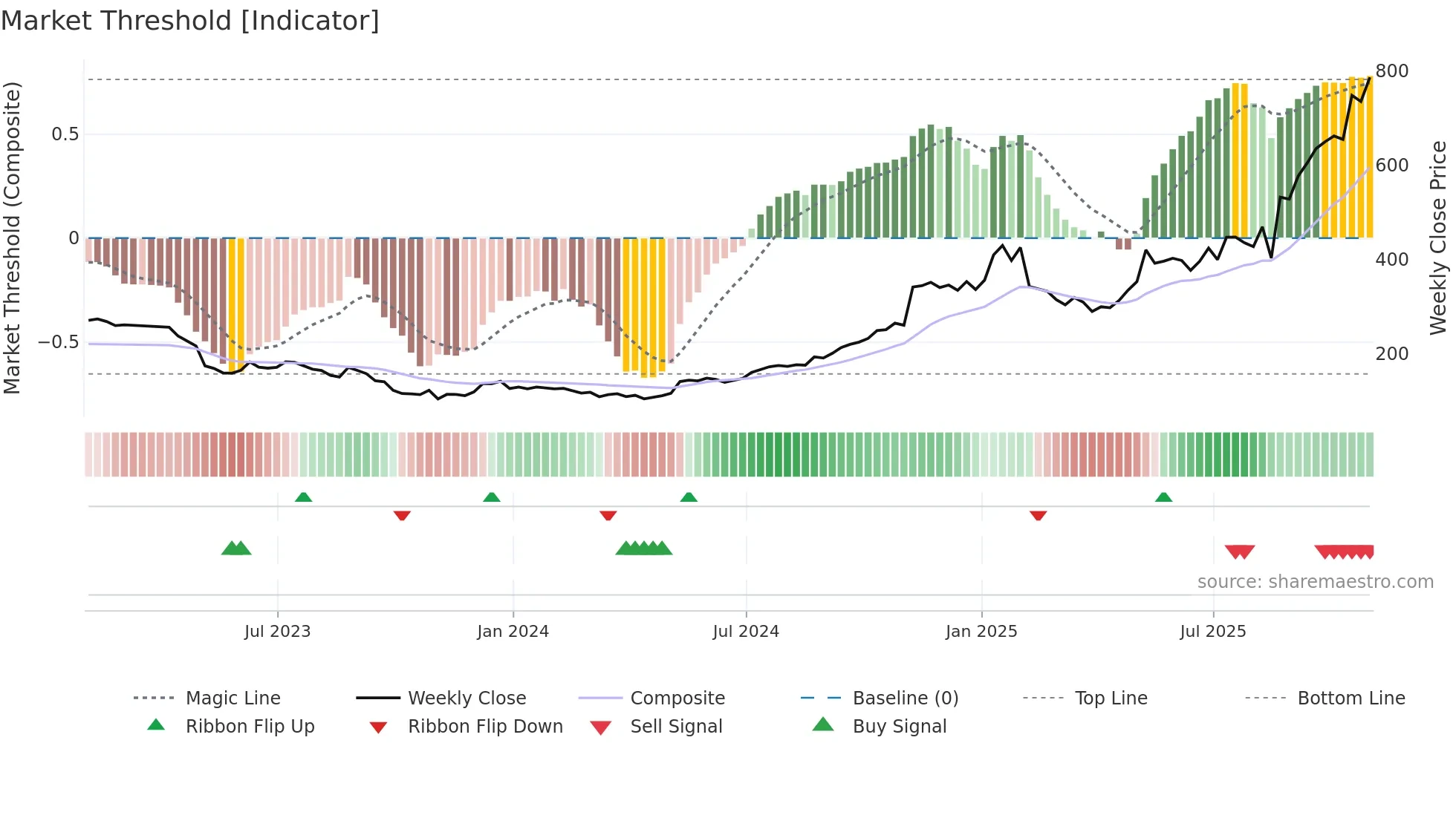 UI weekly Market Threshold chart