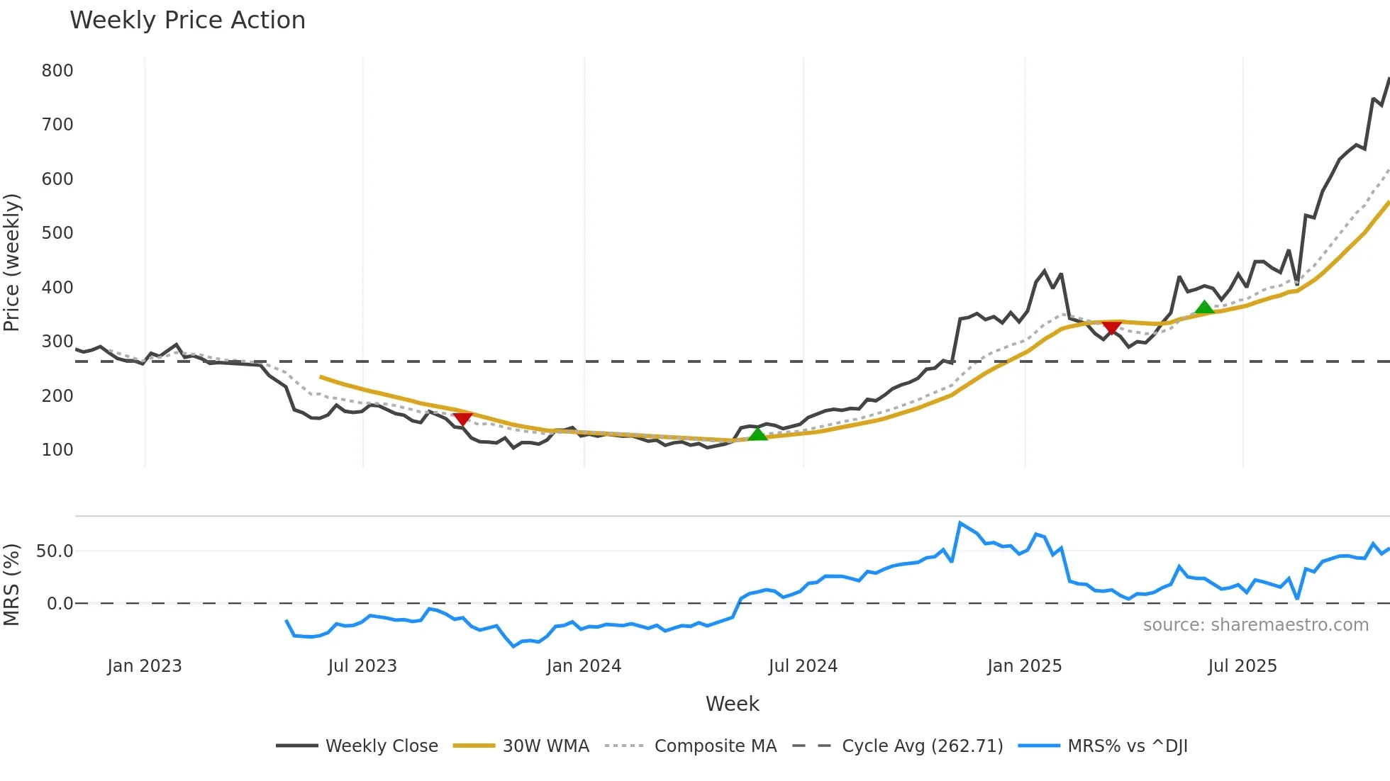 UI weekly Price Action chart, closing 2025-10-31