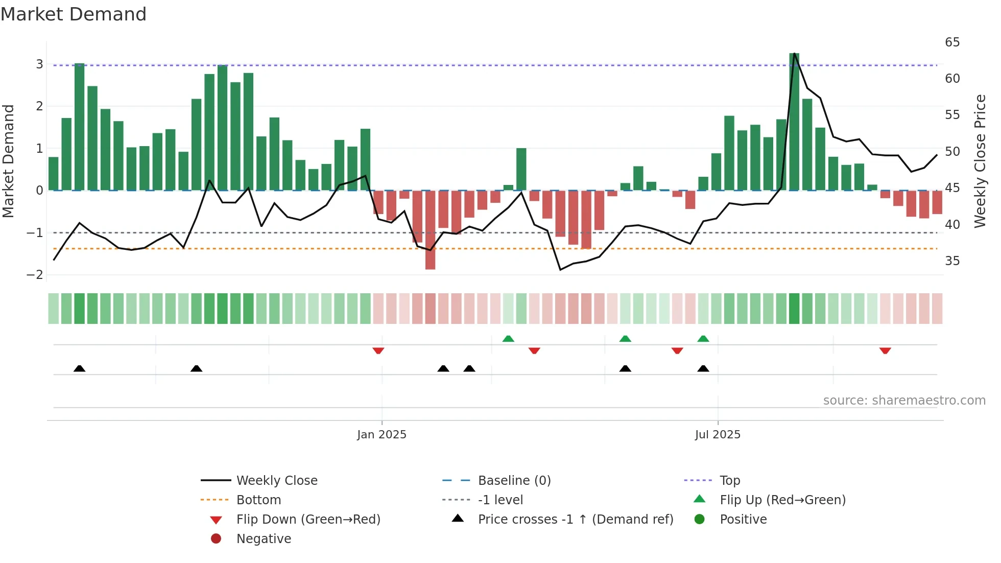 301502 weekly Market Demand chart