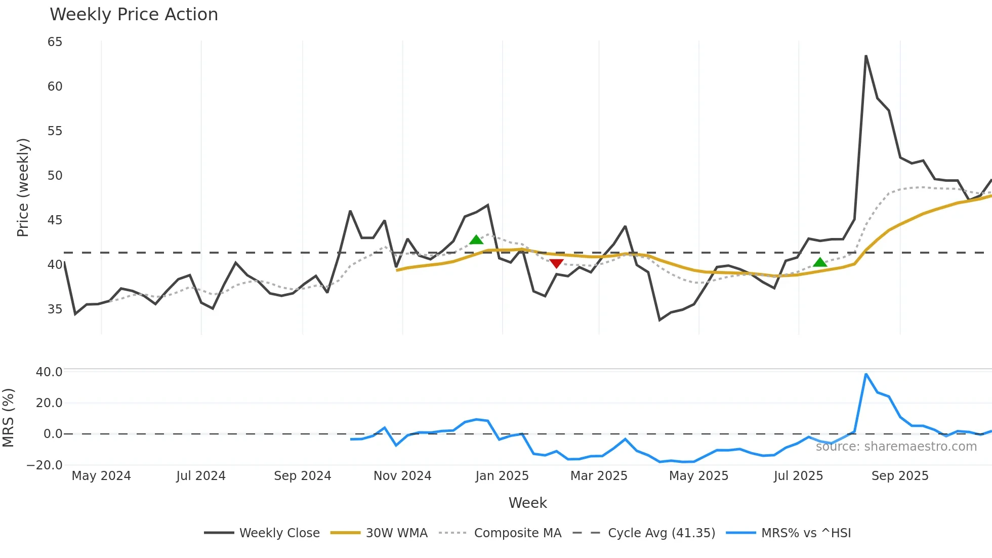 301502 weekly Price Action chart, closing 2025-10-27