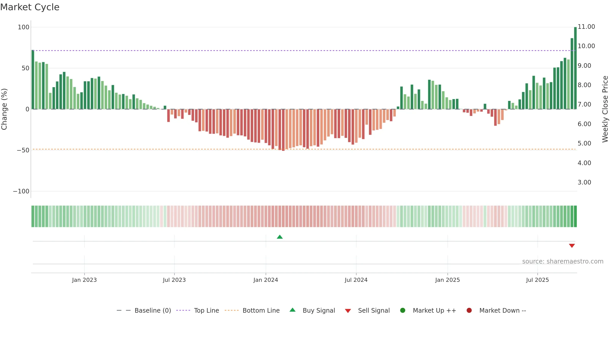 2208 weekly Market Cycle chart, closing 2025-09-15.