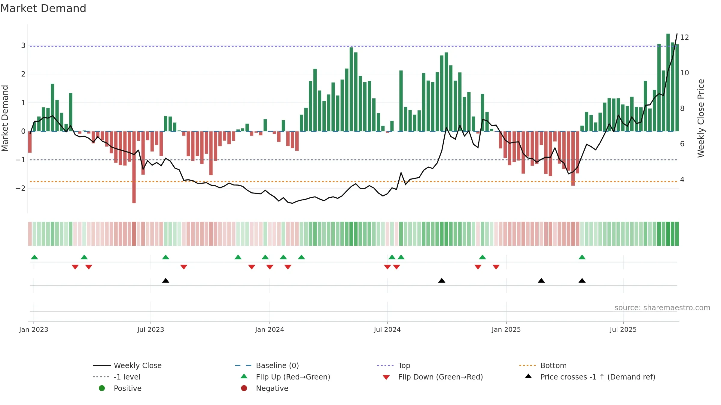 2208 weekly Market Demand chart, closing 2025-09-15.