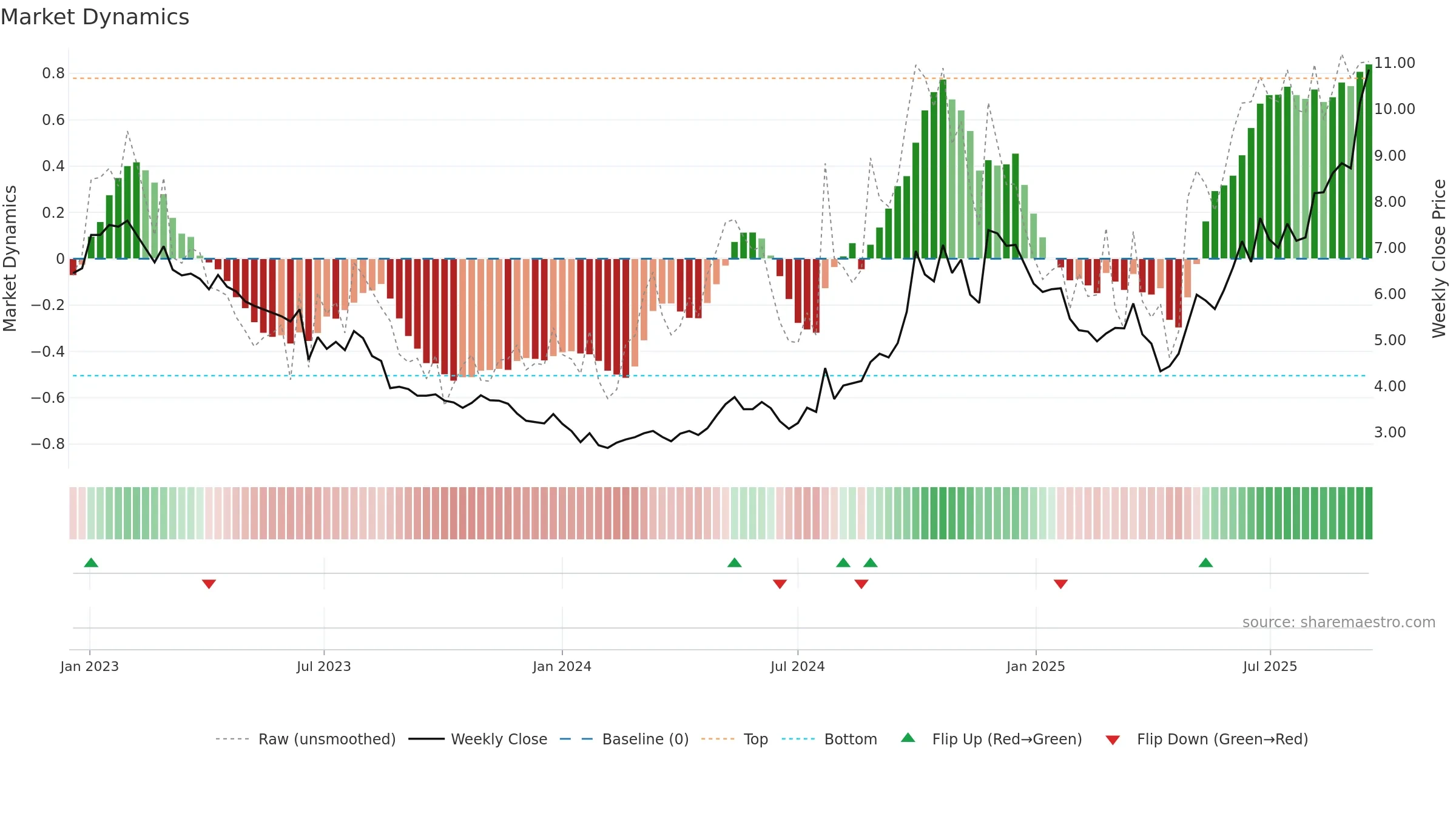2208 weekly Market Dynamics chart, closing 2025-09-15.