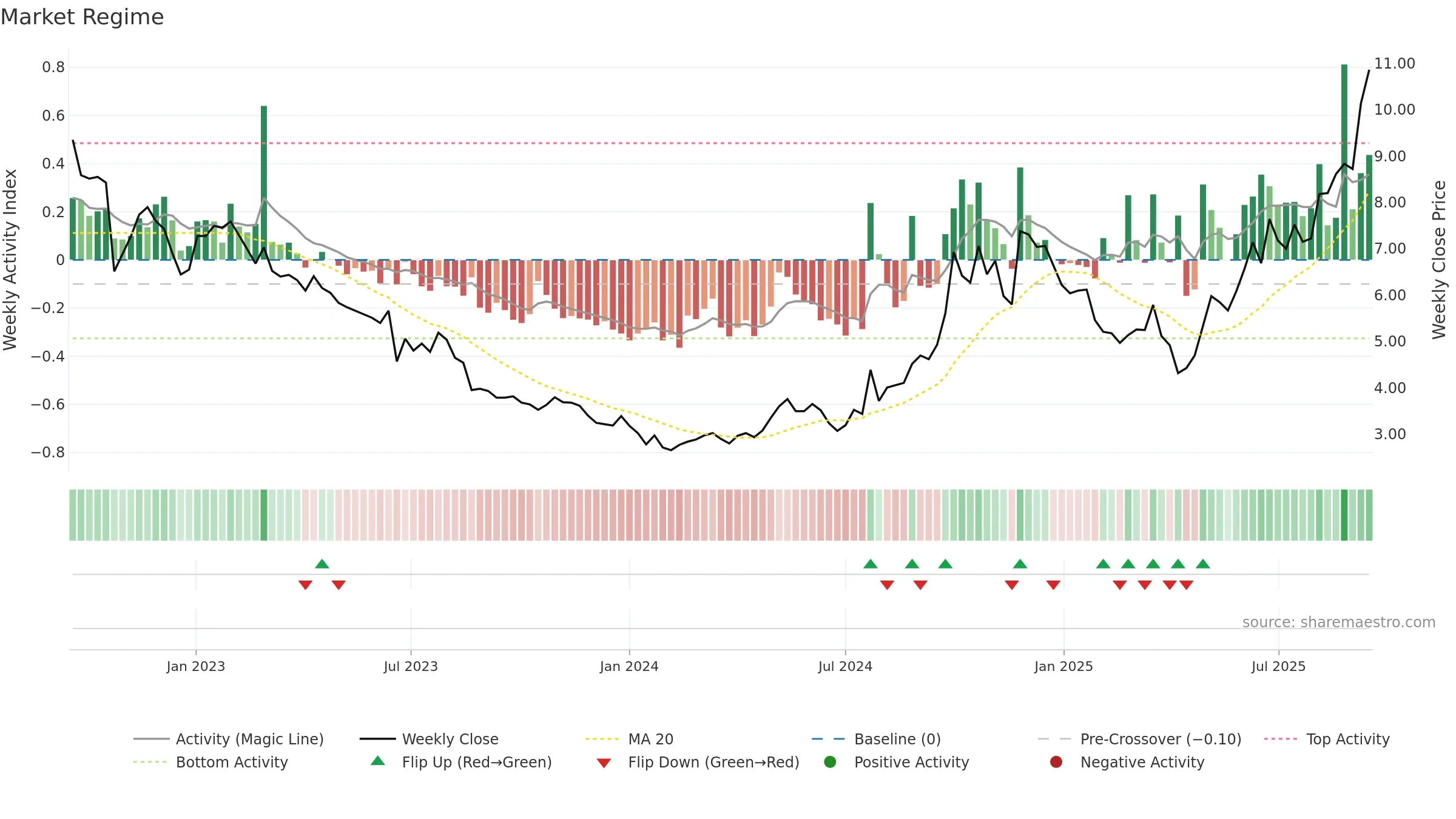 2208 weekly Market Snapshot chart, closing 2025-09-15.