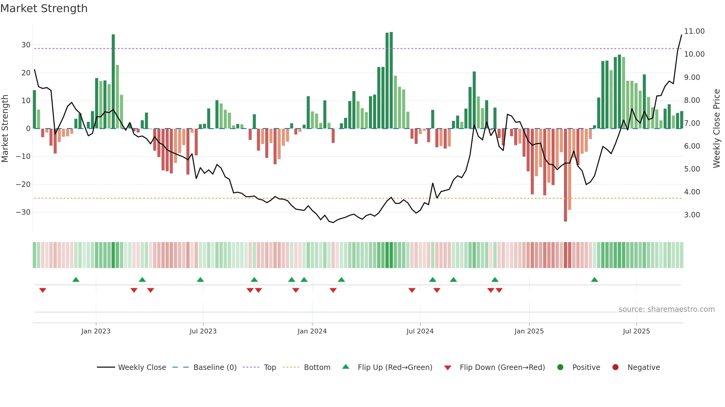 2208 weekly Market Strength chart, closing 2025-09-15.