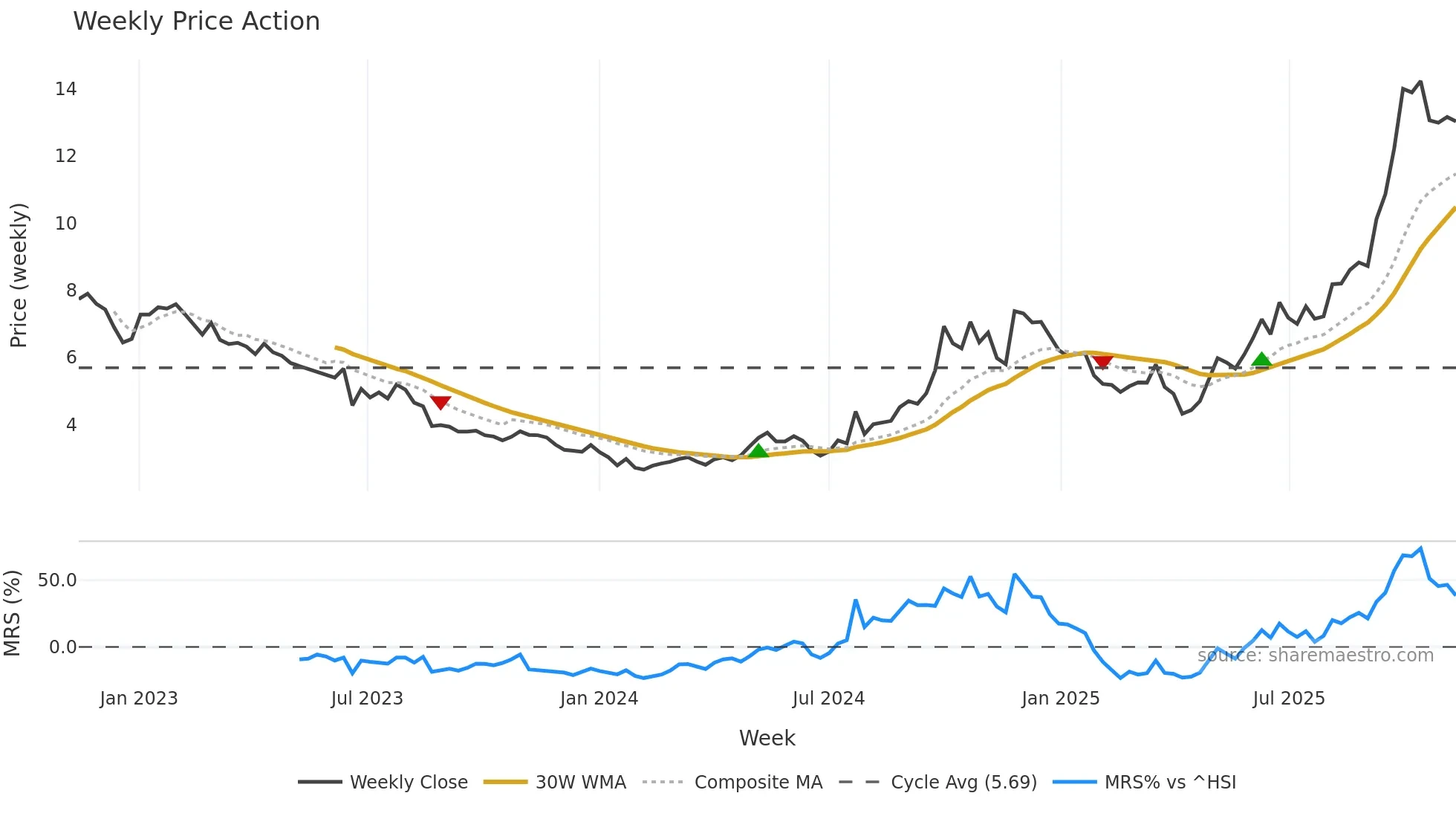 2208 weekly Price Action chart, closing 2025-11-10