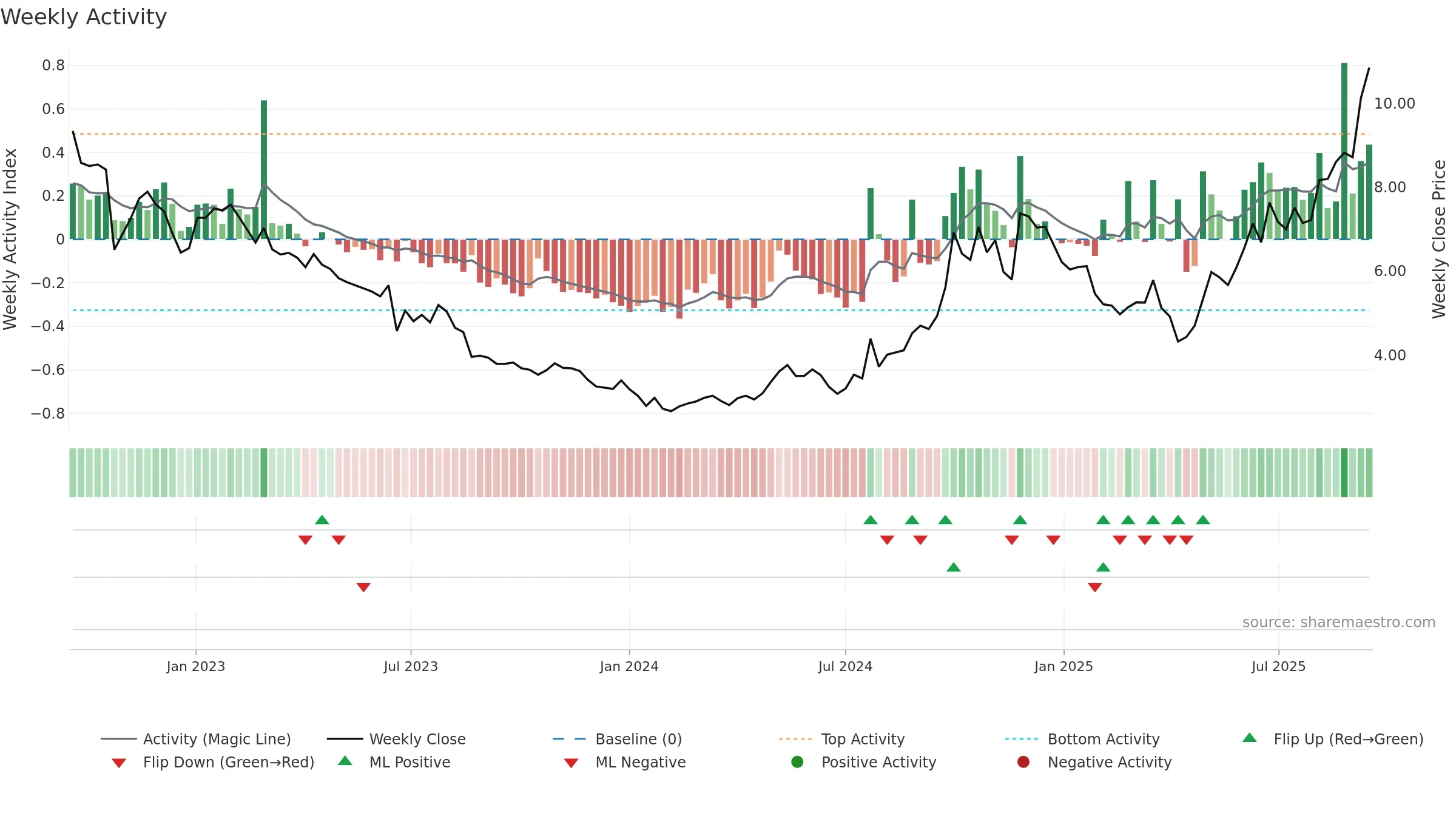 2208 weekly Activity chart, closing 2025-09-15.