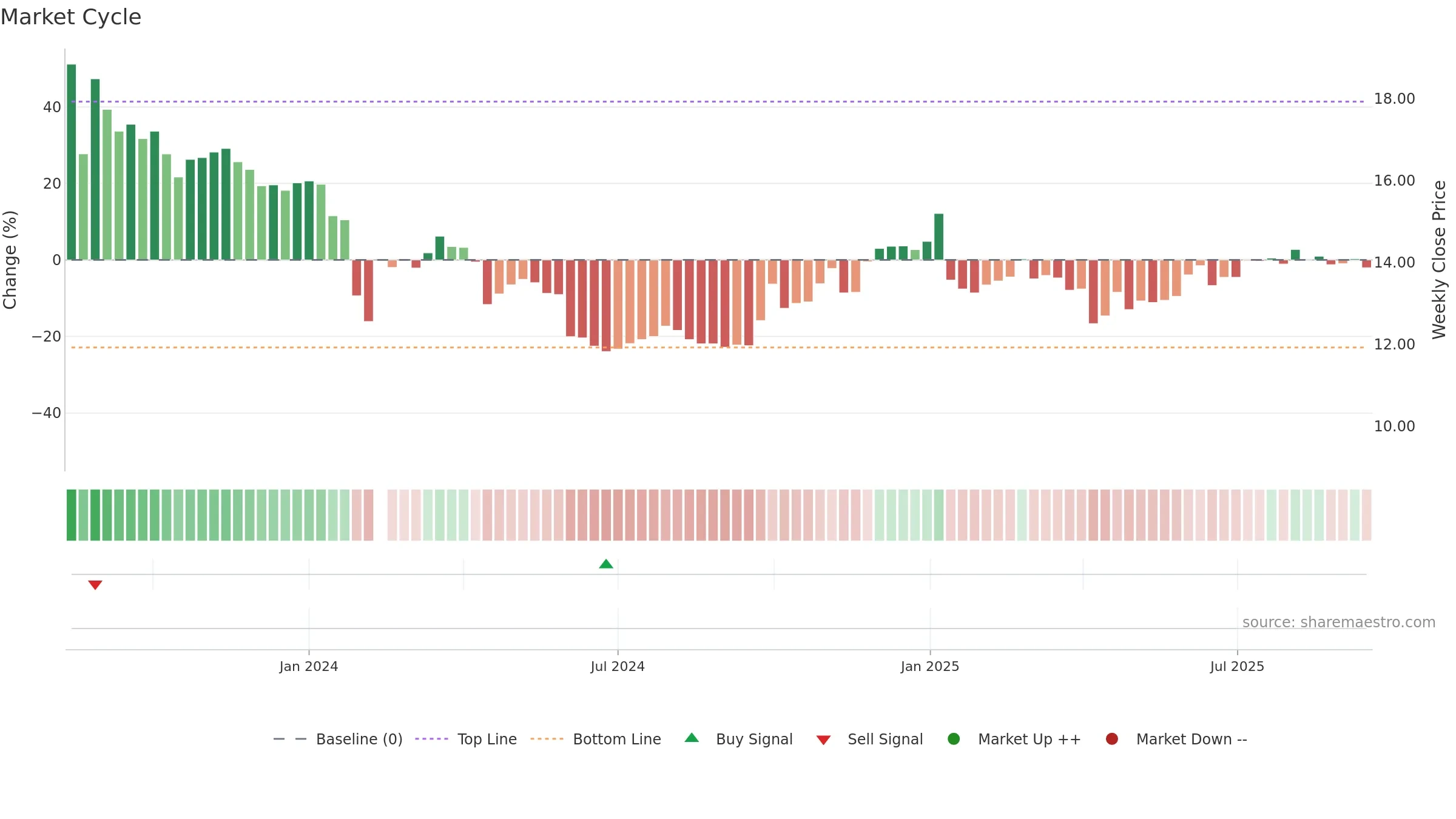301355 weekly Market Cycle chart, closing 2025-09-15.