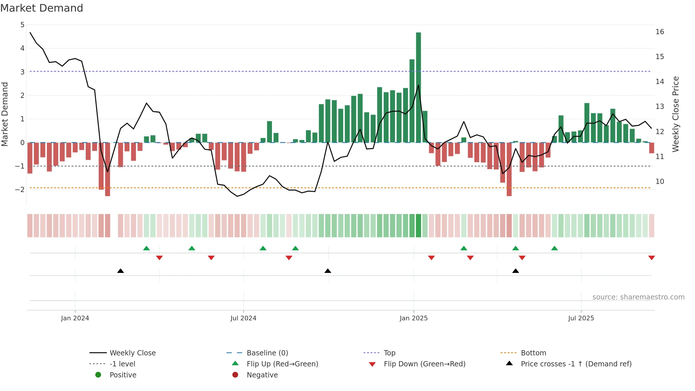301355 weekly Market Demand chart, closing 2025-09-15.