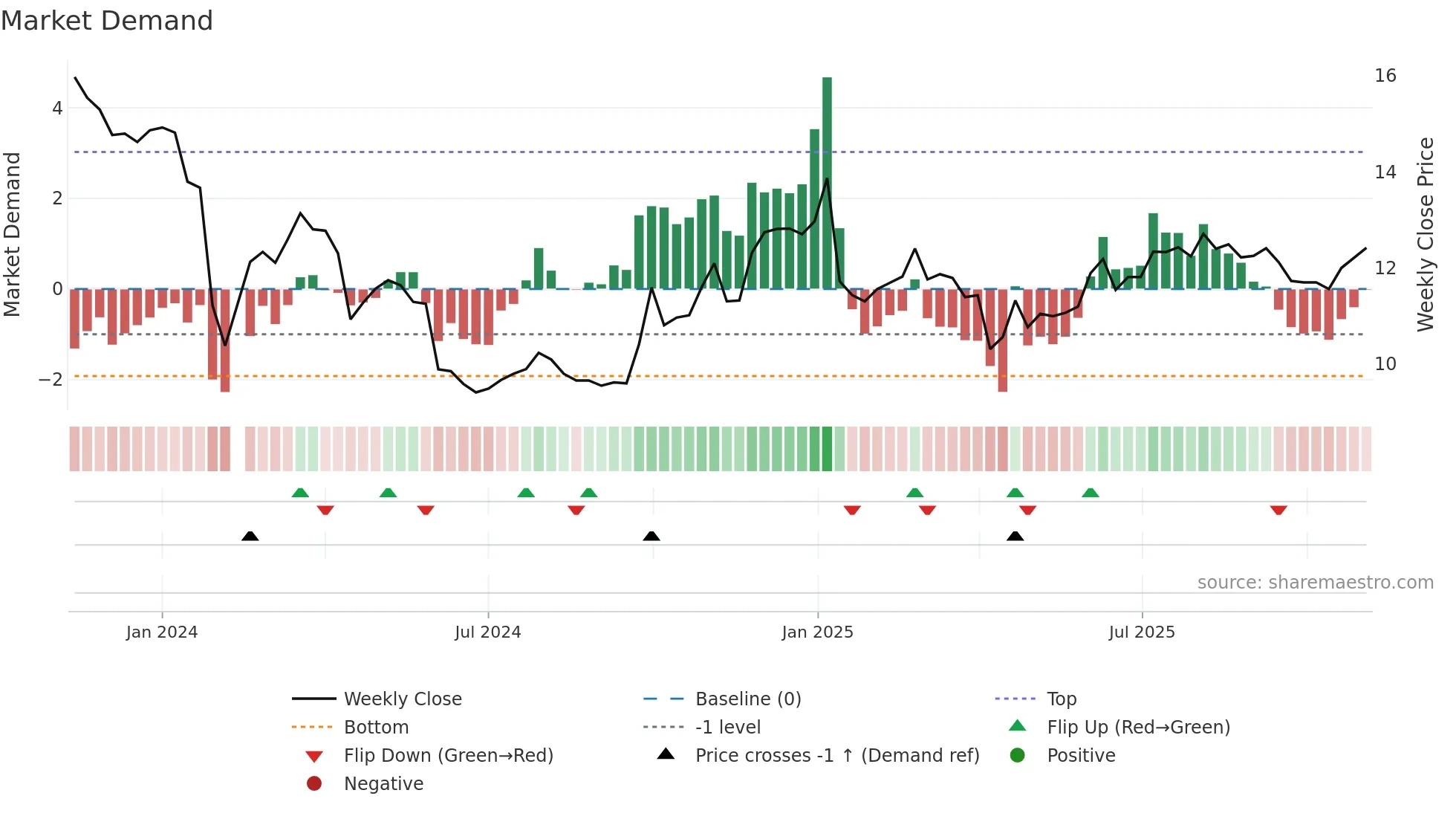 301355 weekly Market Demand chart