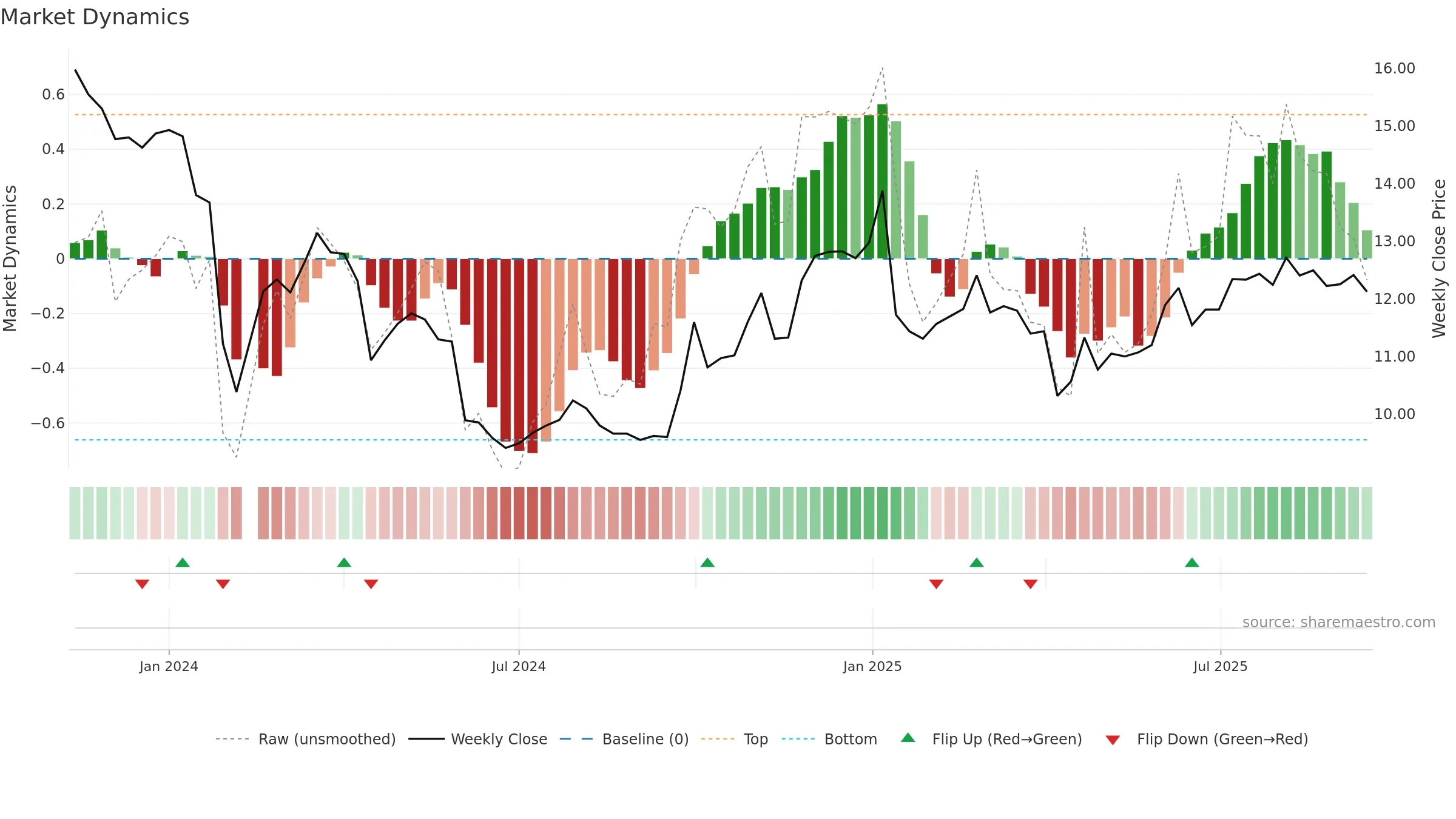 301355 weekly Market Dynamics chart, closing 2025-09-15.