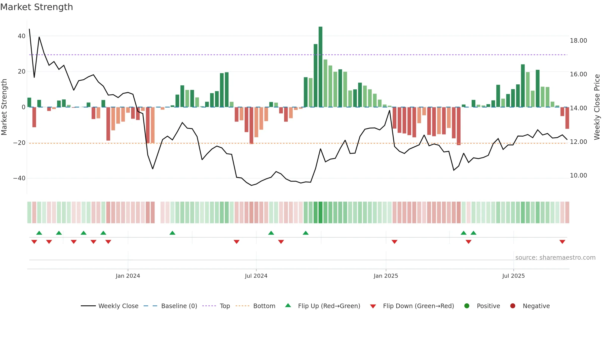 301355 weekly Market Strength chart, closing 2025-09-15.