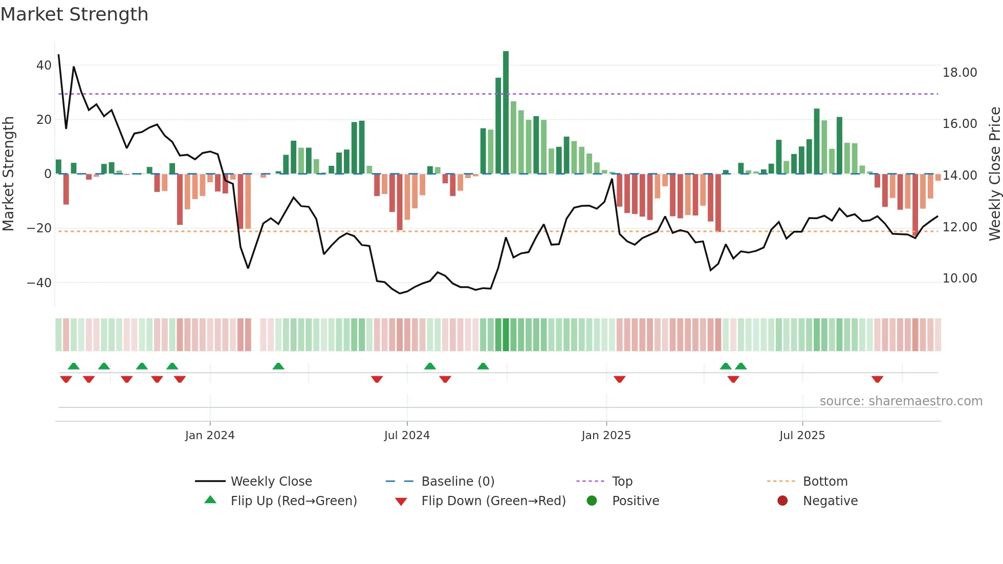 301355 weekly Market Strength chart