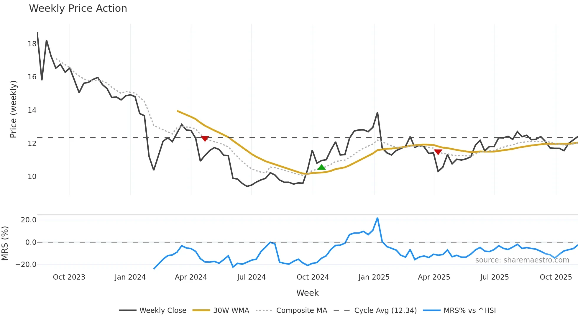 301355 weekly Price Action chart, closing 2025-11-03