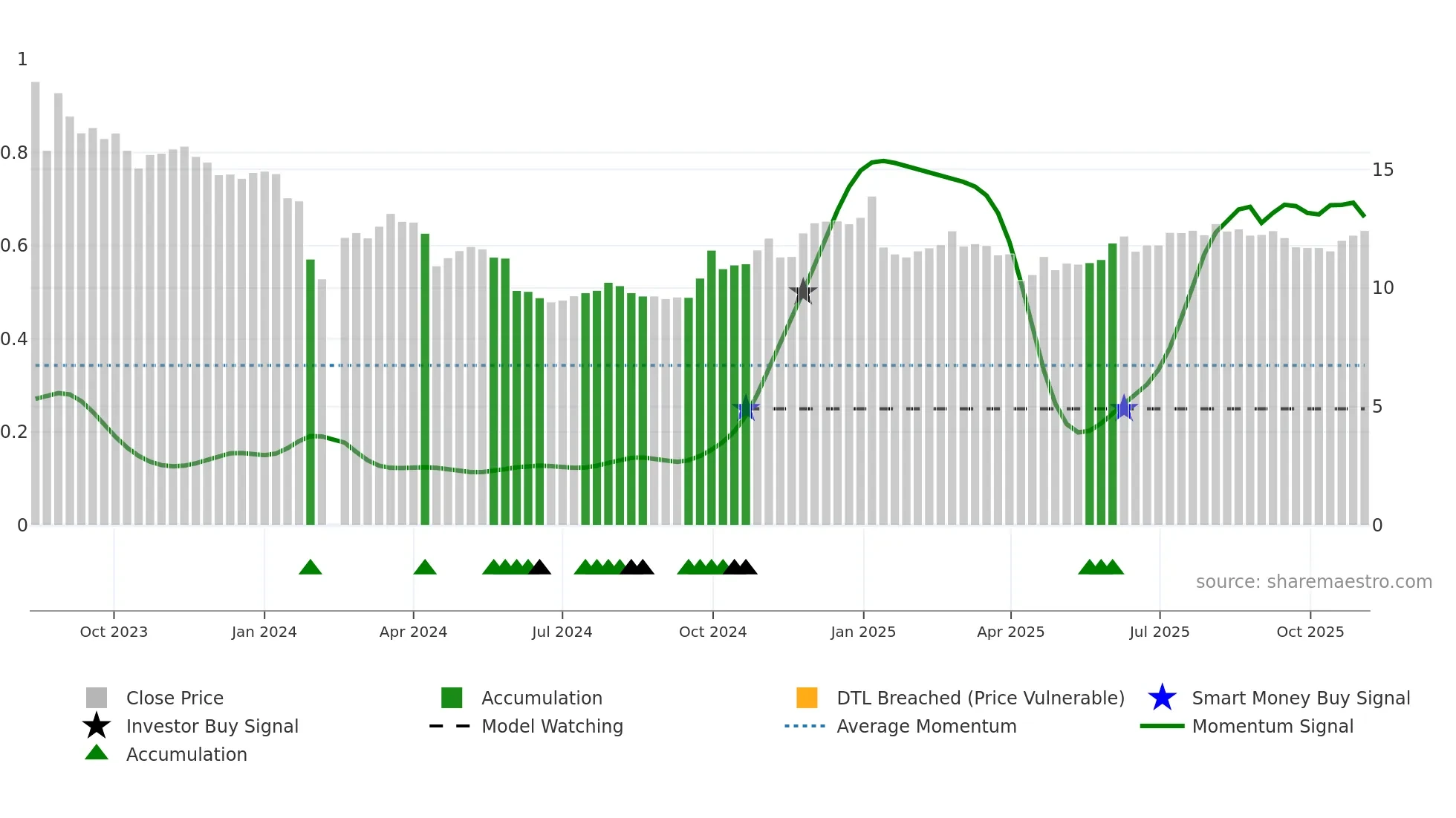 301355 weekly Smart Money chart