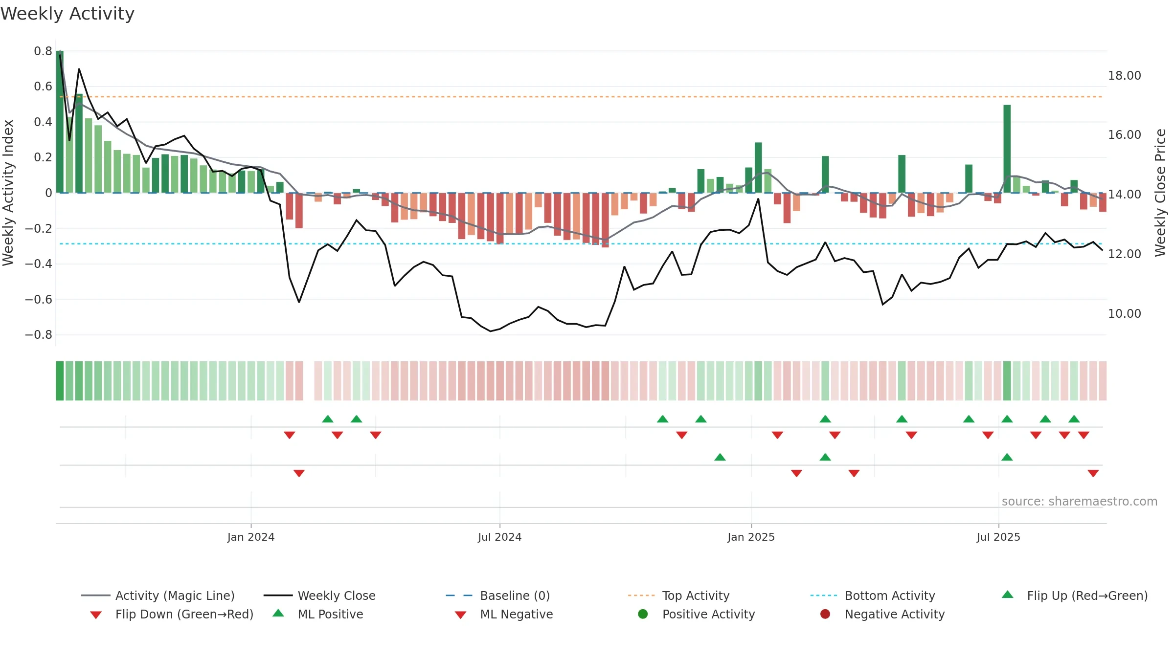 301355 weekly Activity chart, closing 2025-09-15.