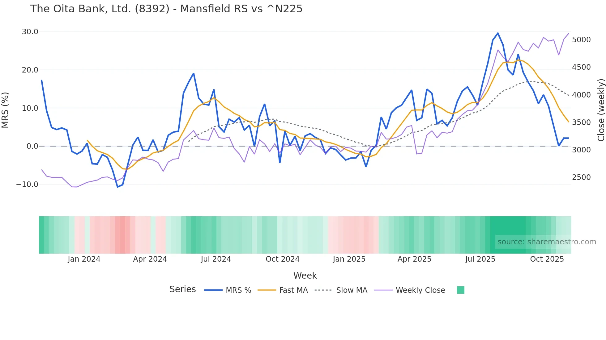 8392 Mansfield Relative Strength chart