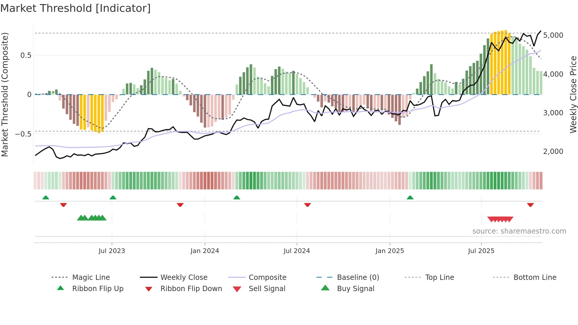 8392 weekly Market Threshold chart
