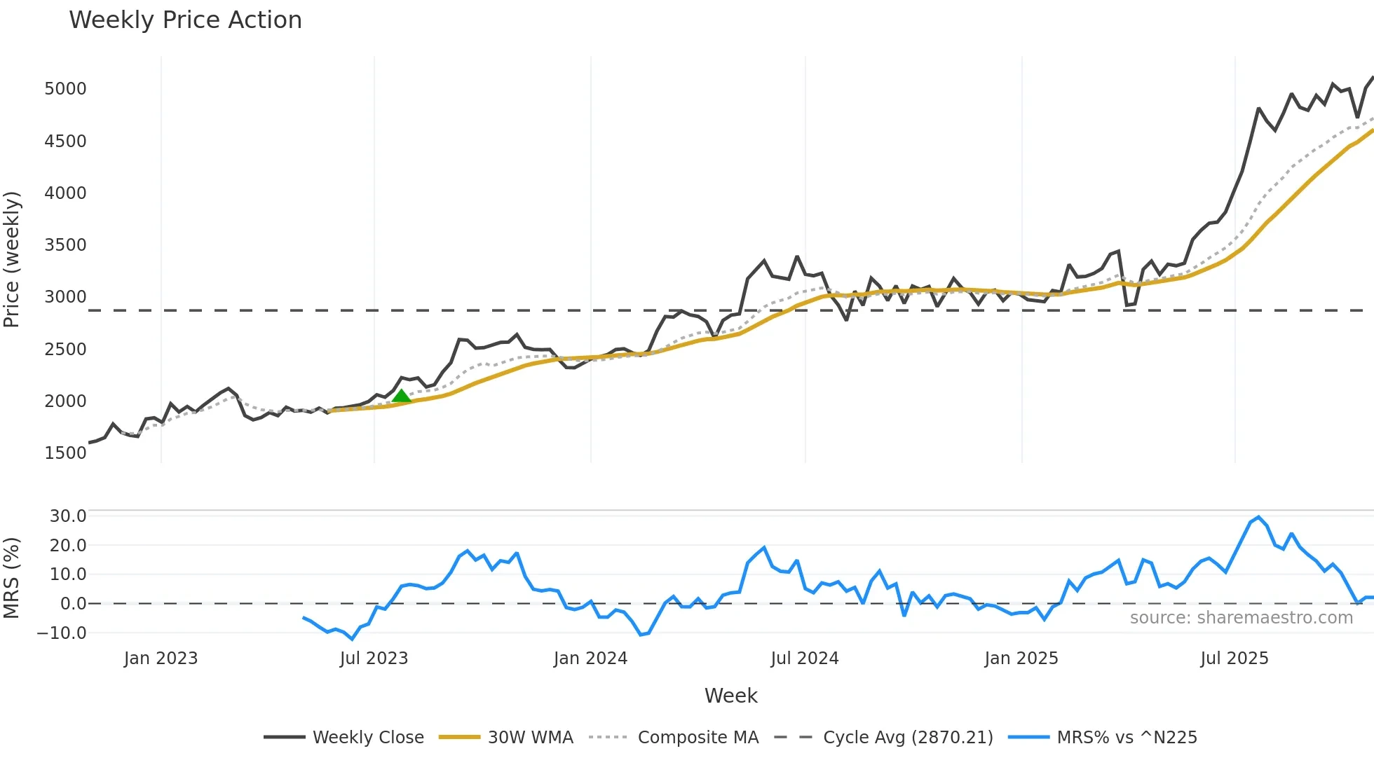 8392 weekly Price Action chart, closing 2025-10-27