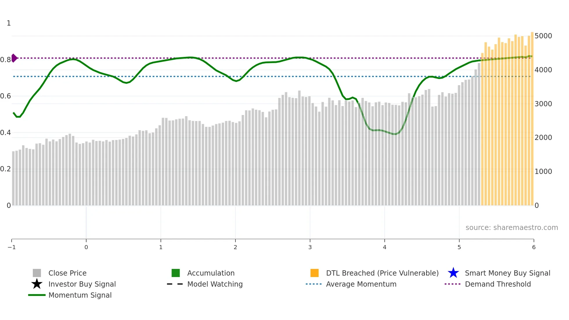 8392 weekly Smart Money chart