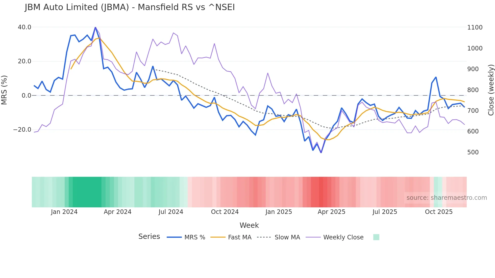 JBMA Mansfield Relative Strength chart