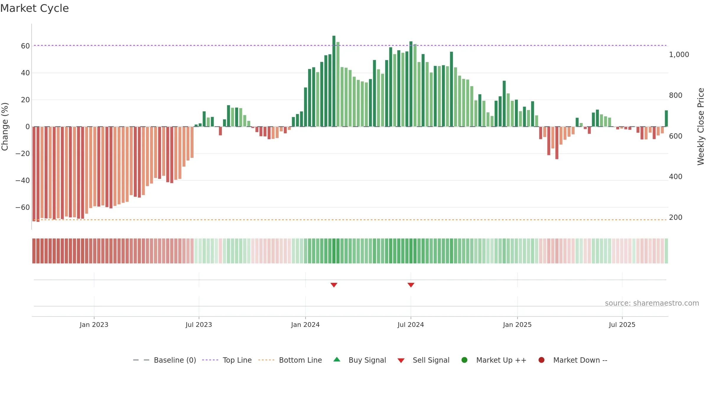 JBMA weekly Market Cycle chart, closing 2025-09-15.