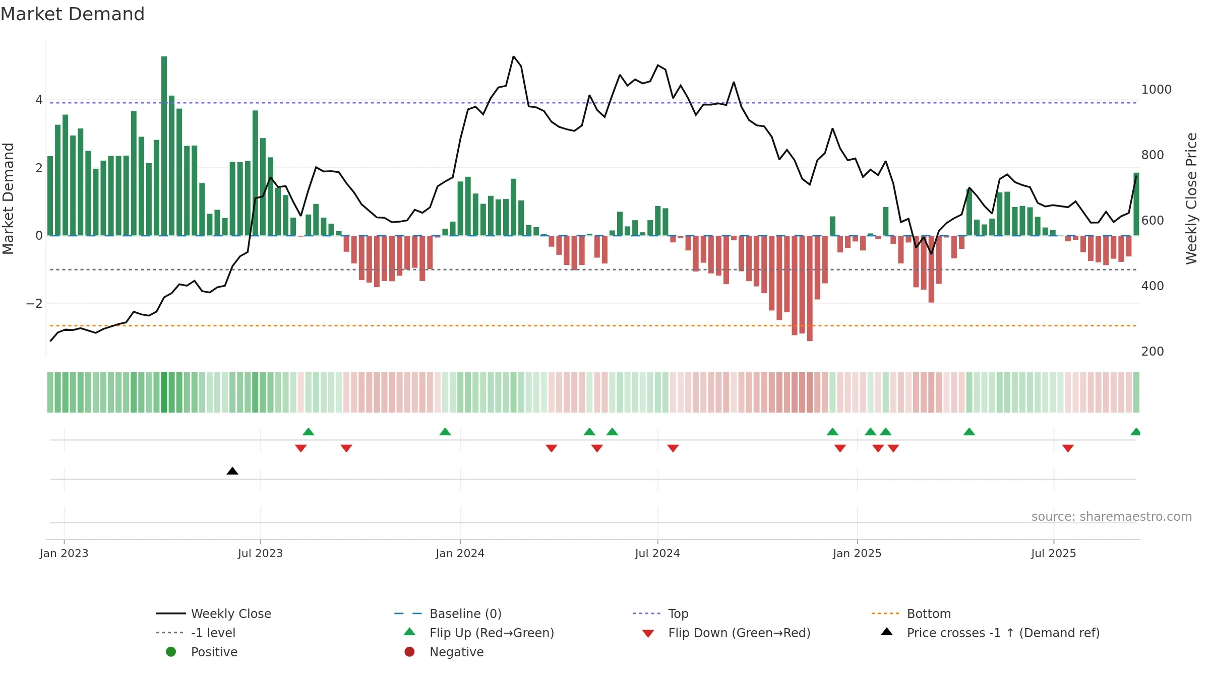 JBMA weekly Market Demand chart, closing 2025-09-15.