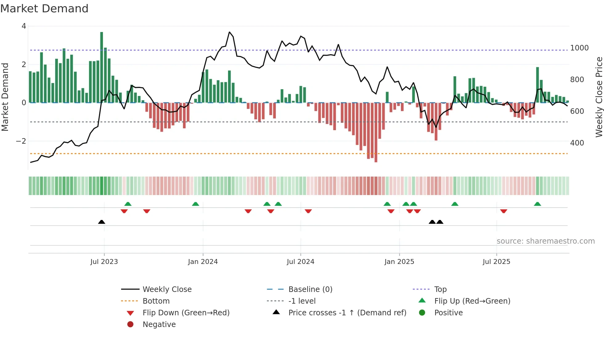 JBMA weekly Market Demand chart