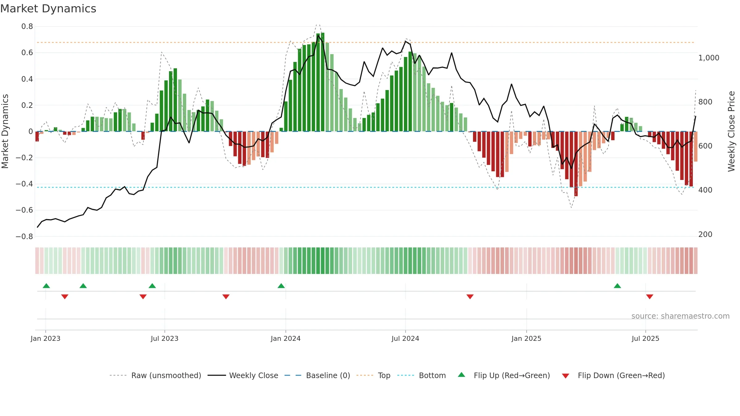 JBMA weekly Market Dynamics chart, closing 2025-09-15.