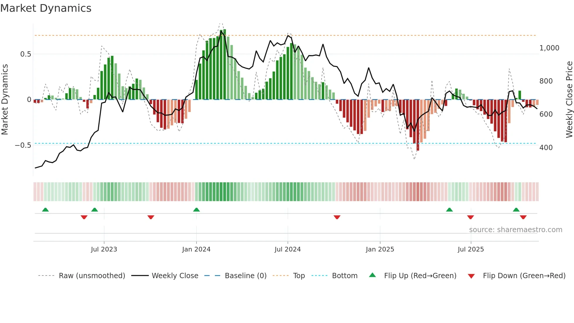 JBMA weekly Market Dynamics chart
